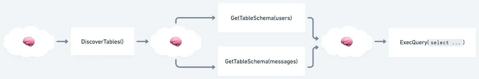 Multi-turn agent using tool hints to build a SQL tool-calling workflow