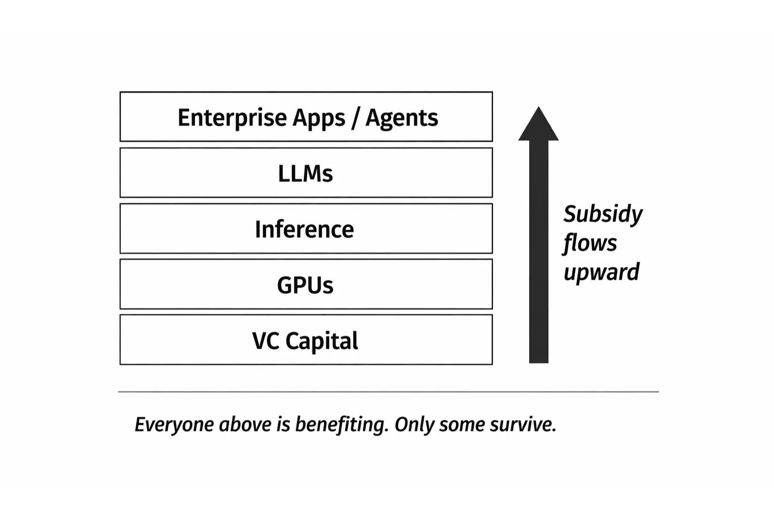 Build on the Bubble: Why foundation model instability is the best thing that ever happened to enterprise AI