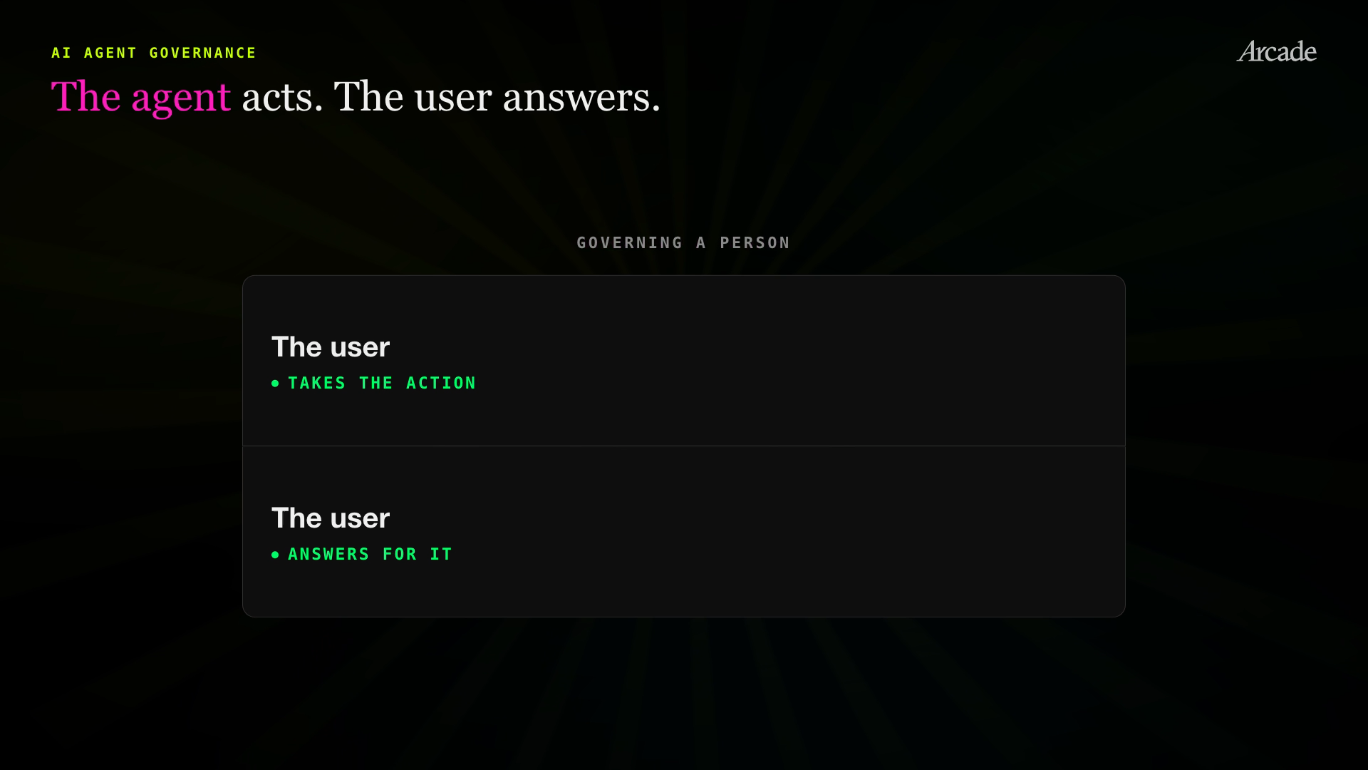 The agent acts, the user answers. Governing a person is a single party: the user takes the action and the user answers for it. Governing an agent splits them: the agent takes the action, and the user answers for it.