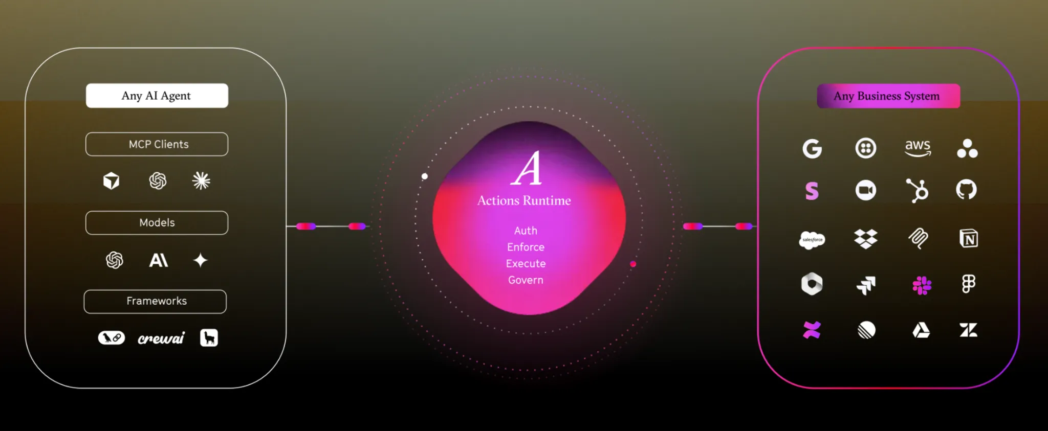 Diagram: any AI agent (MCP clients, models, and frameworks) connects through the Arcade.dev Actions Runtime — Auth, Enforce, Execute, Govern — to any business system, including Google, AWS, Salesforce, Slack, GitHub, Notion, and more.
