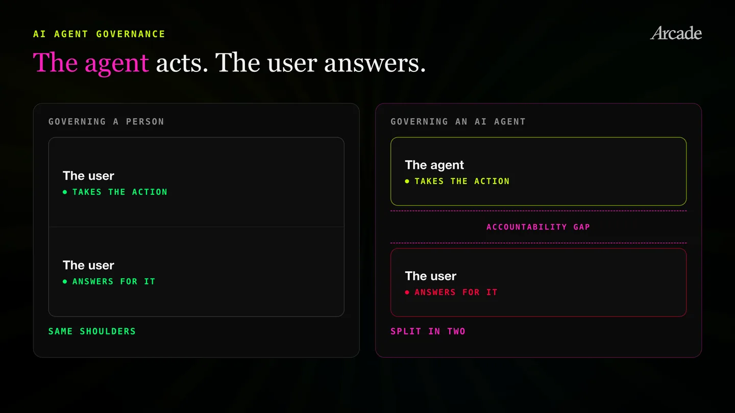 Governing a person versus governing an AI agent. On the left, the user takes the action and the user answers for it, on the same shoulders. On the right, the agent takes the action but the user still answers for it, separated by an accountability gap, split in two.