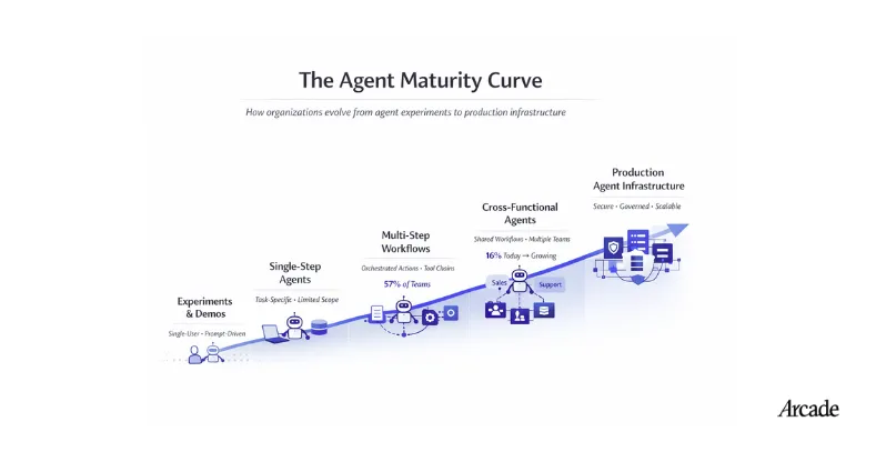 5 Takeaways from the 2026 State of AI Agents Report