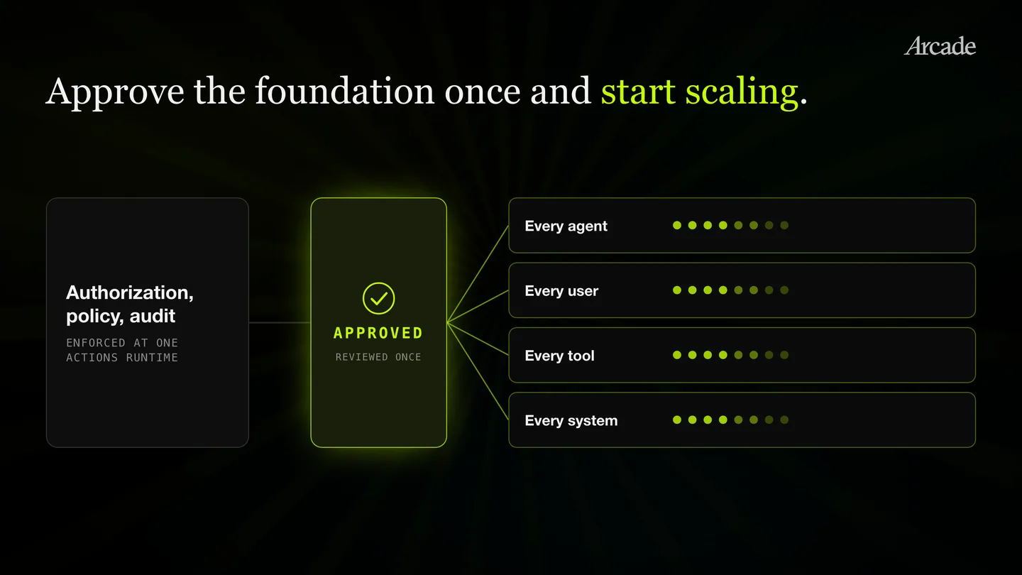 Approve the foundation once and start scaling. Authorization, policy and audit are enforced at one actions runtime and reviewed once, and that single approval is then inherited by every agent, every user, every tool and every system.