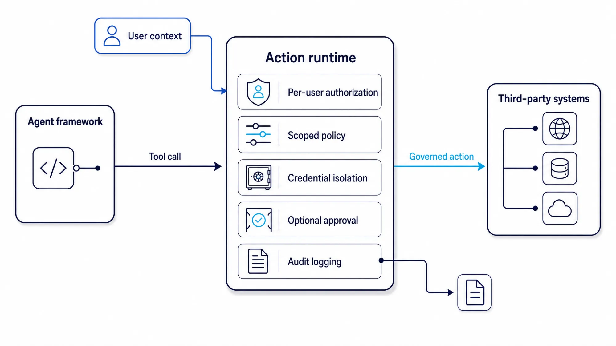 Architecture diagram showing how an action runtime sits between the agent framework and third-party systems to handle authorization and governance