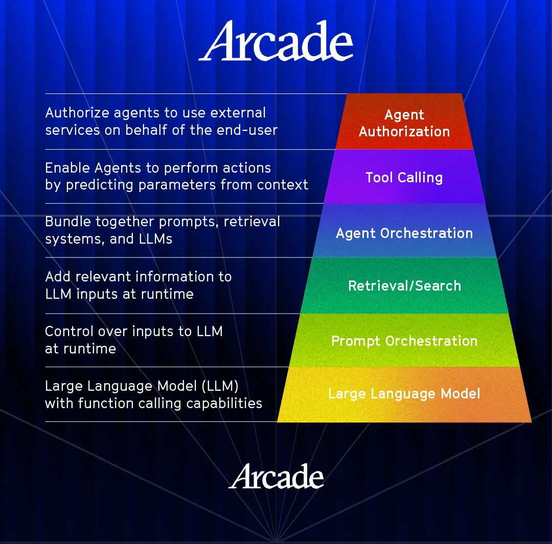 Agent Hierarchy of Needs pyramid highlighting the agent authorization layer