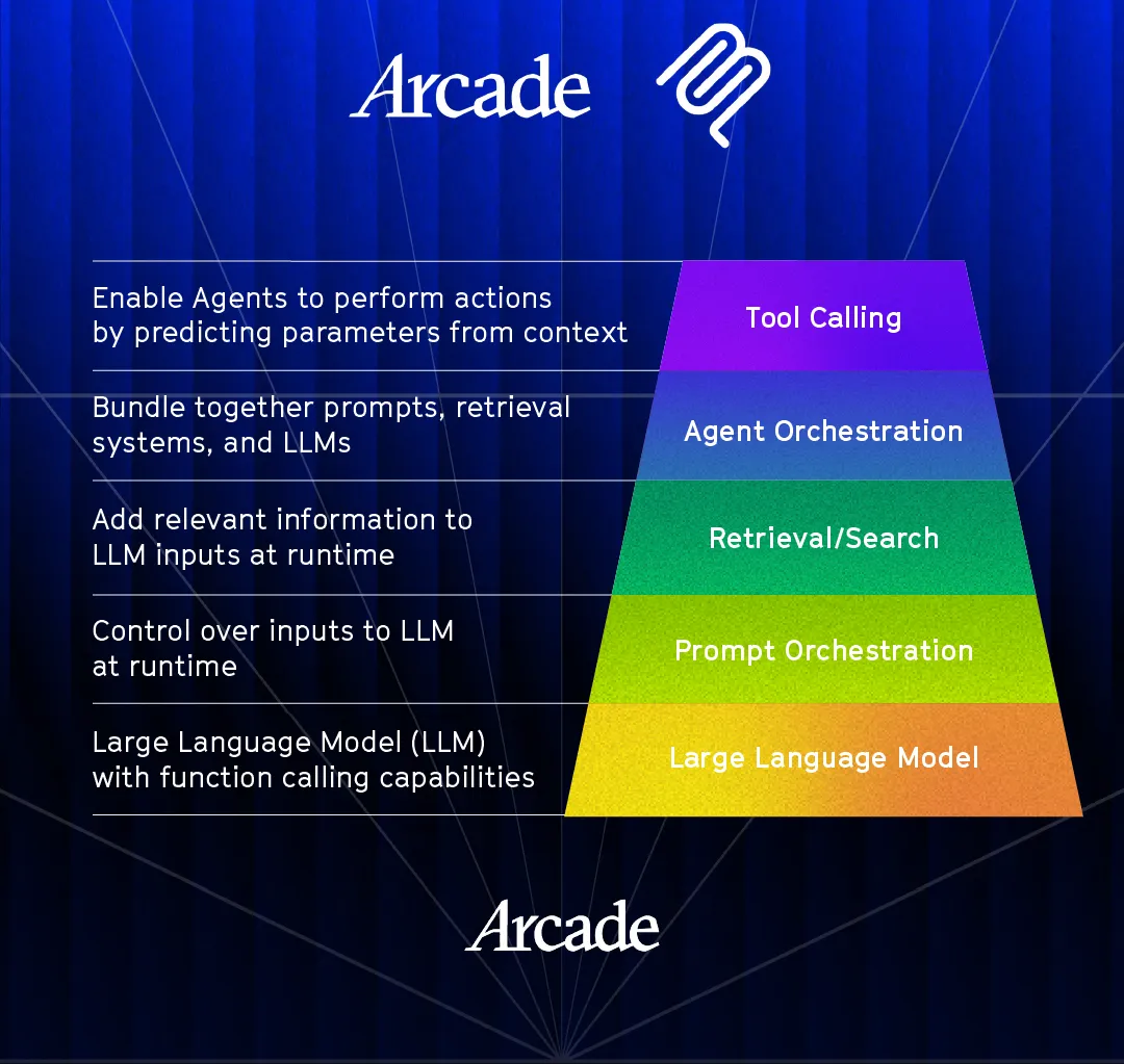 Agent Hierarchy of Needs pyramid highlighting the tool calling layer