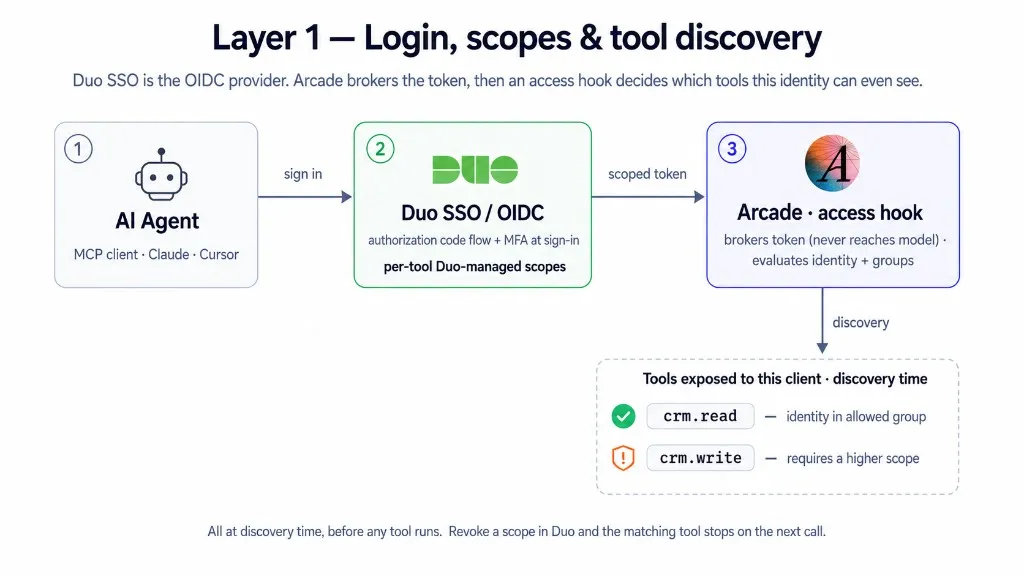 Layer 1, login, scopes, and tool discovery: an AI agent (MCP client) signs in through Duo SSO/OIDC, which runs the authorization code flow with MFA and issues per-tool Duo-managed scopes. Arcade brokers the scoped token so it never reaches the model, then its access hook evaluates the caller’s identity and groups at discovery time to decide which tools are exposed to this client, for example crm.read is allowed while crm.write requires a higher scope.