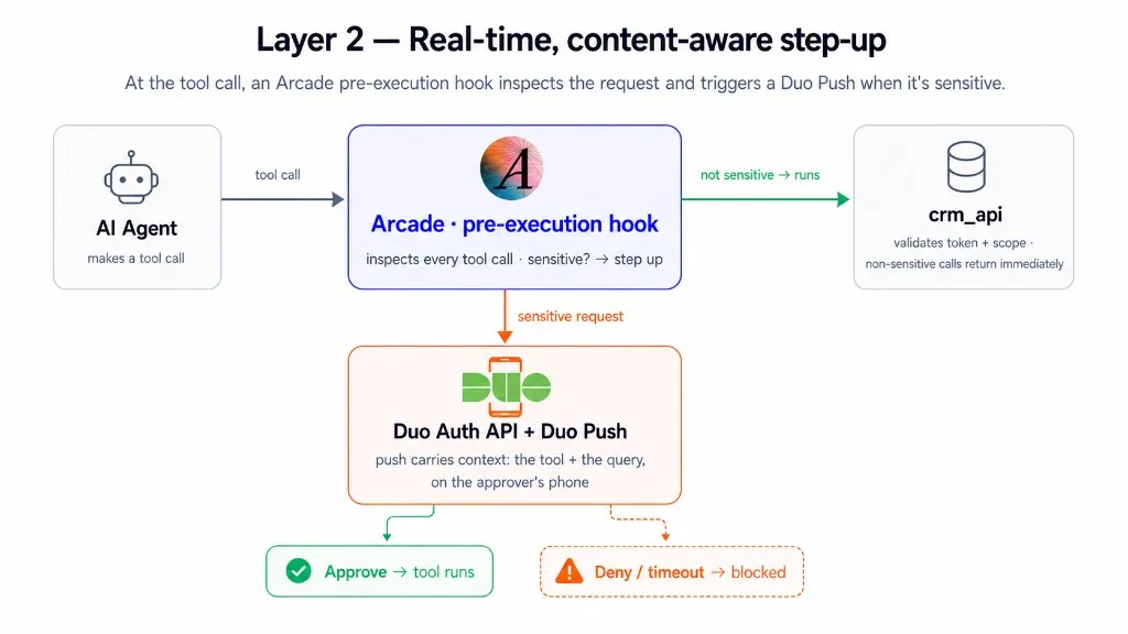 Layer 2, real-time, content-aware step-up: at the tool call, an Arcade pre-execution hook inspects the request. Non-sensitive calls go straight to the Duo-protected crm_api, which validates the token and scope. When the request is sensitive, Arcade calls the Duo Auth API and sends a Duo Push that carries the tool and query as context to the approver’s phone; approve and the tool runs, deny or time out and Arcade blocks the call.