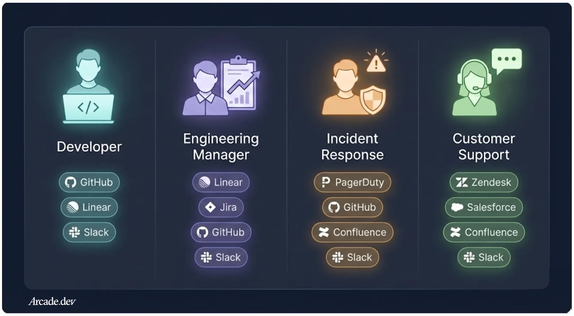 Examples of separate Arcade Gateways curated for different team use cases