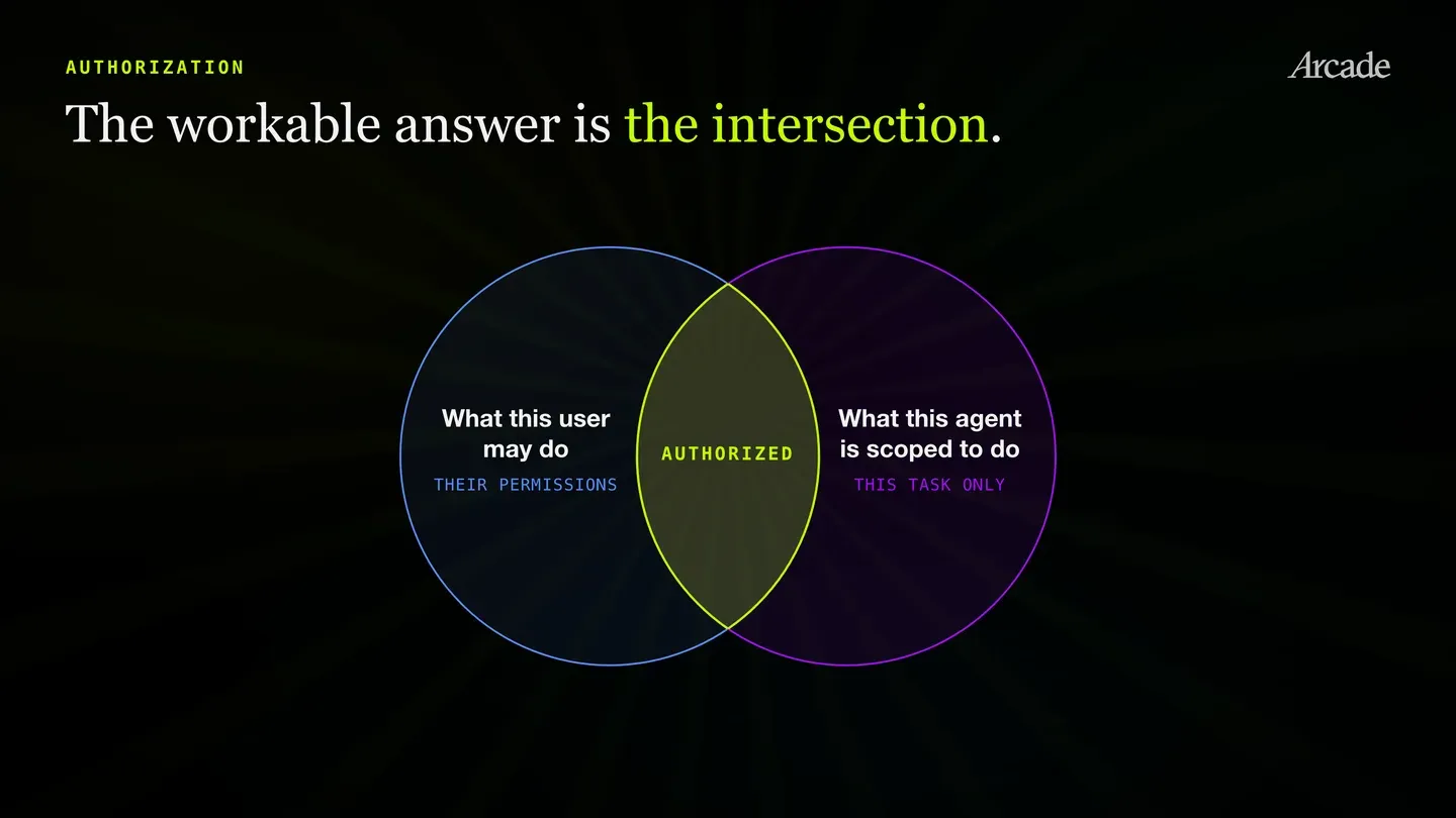 The workable answer is the intersection. Two overlapping circles: what this user may do, meaning their permissions, and what this agent is scoped to do, meaning this task only. Only the overlap between them is authorized.