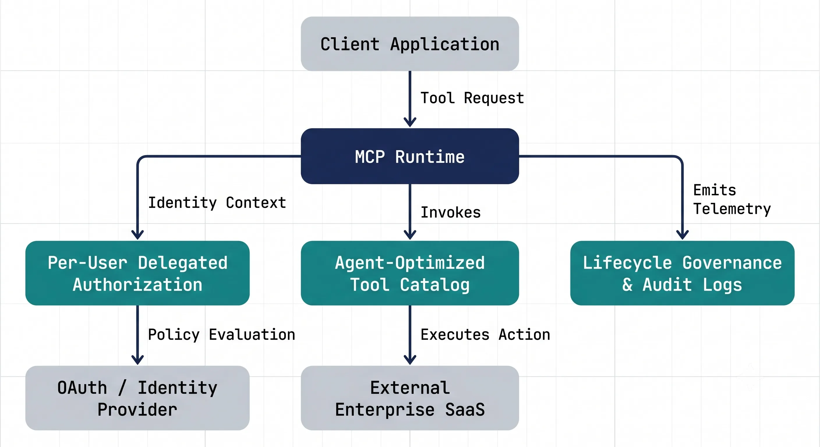 A detailed architectural diagram illustrating the workflow and components of an MCP Runtime system within a B2B SaaS environment. A Client Application sends a Tool Request to the central MCP Runtime hub, which orchestrates three branches: Identity Context and Authorization (to Per-User Delegated Authorization, then to an OAuth / Identity Provider for Policy Evaluation); Tool Catalog and Execution (to an Agent-Optimized Tool Catalog that Invokes actions, leading to execution on External Enterprise SaaS); and Governance and Auditing (to Lifecycle Governance and Audit Logs to Emit Telemetry). The diagram uses a hierarchical structure with rounded nodes and a navy, teal, and gray color scheme.