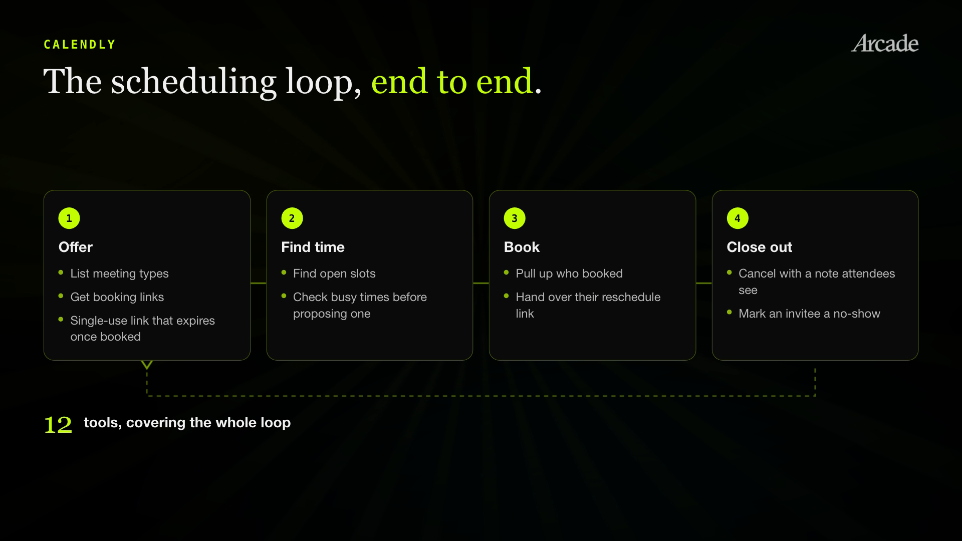Calendly: twelve tools covering the scheduling loop end to end, from listing meeting types and finding open slots through booking, rescheduling, cancelling, and marking a no-show.
