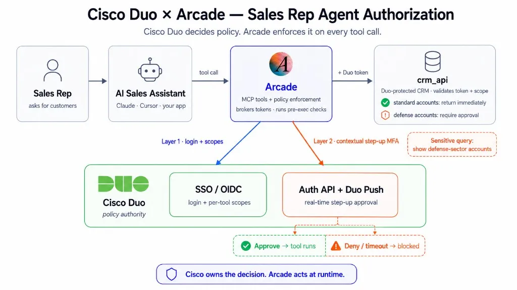 Cisco Duo x Arcade sales-rep agent authorization flow: a sales rep asks an AI assistant, which makes a tool call to Arcade. Arcade adds a Duo token and calls the Duo-protected CRM API, where standard accounts return immediately and defense accounts require approval. Layer 1 handles login and per-tool scopes through Duo SSO/OIDC; Layer 2 adds contextual step-up MFA through the Duo Auth API and a Duo Push for the sensitive query “show defense-sector accounts”. Approve runs the tool; deny or timeout blocks it. Cisco owns the decision, Arcade acts at runtime.