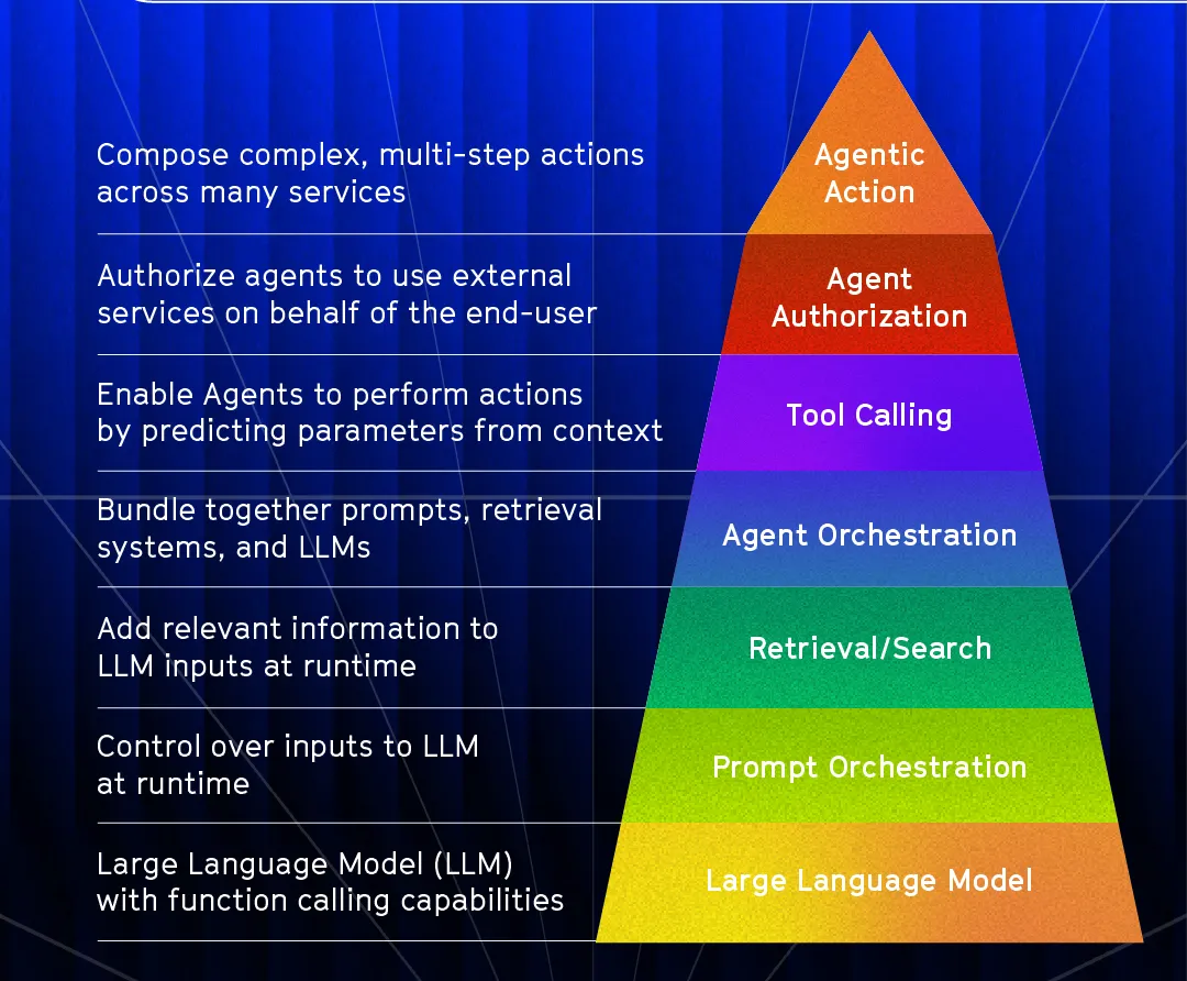 The Agent Hierarchy of Needs: Why Your AI Can't Actually Do Anything (Yet)
