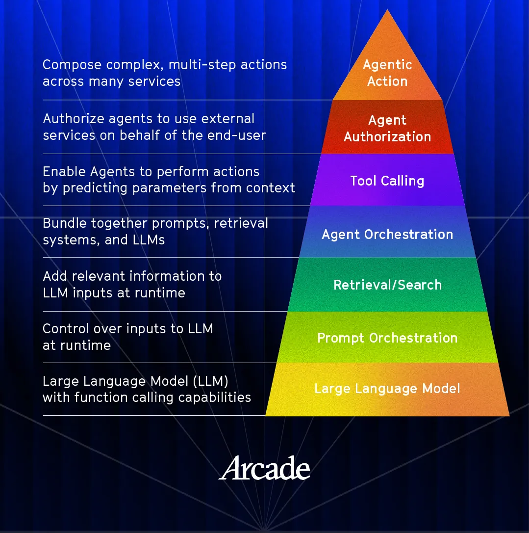 Complete Agent Hierarchy of Needs pyramid with agentic action at the top