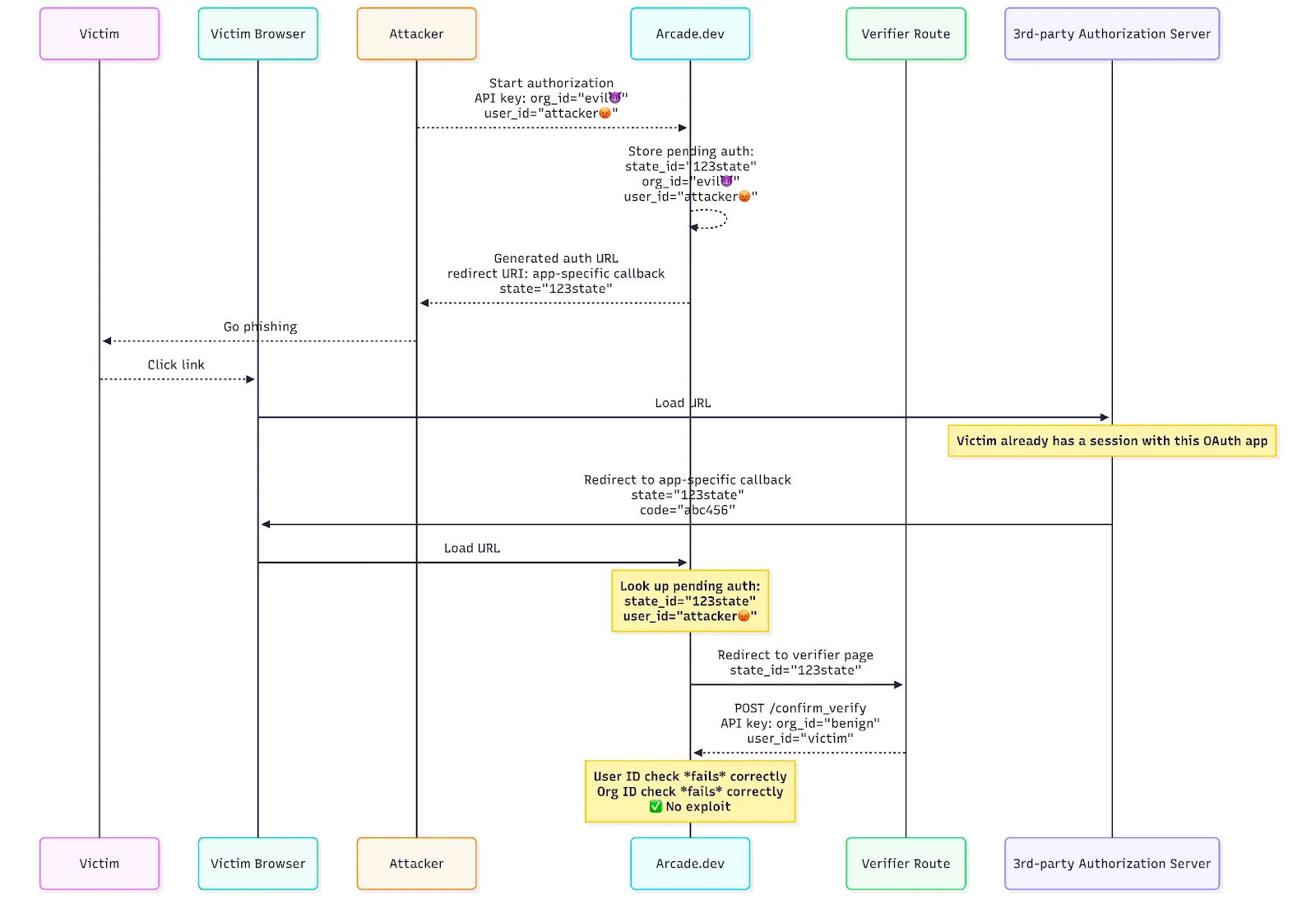 Cross-tenant attack blocked after Arcade added mandatory user verification
