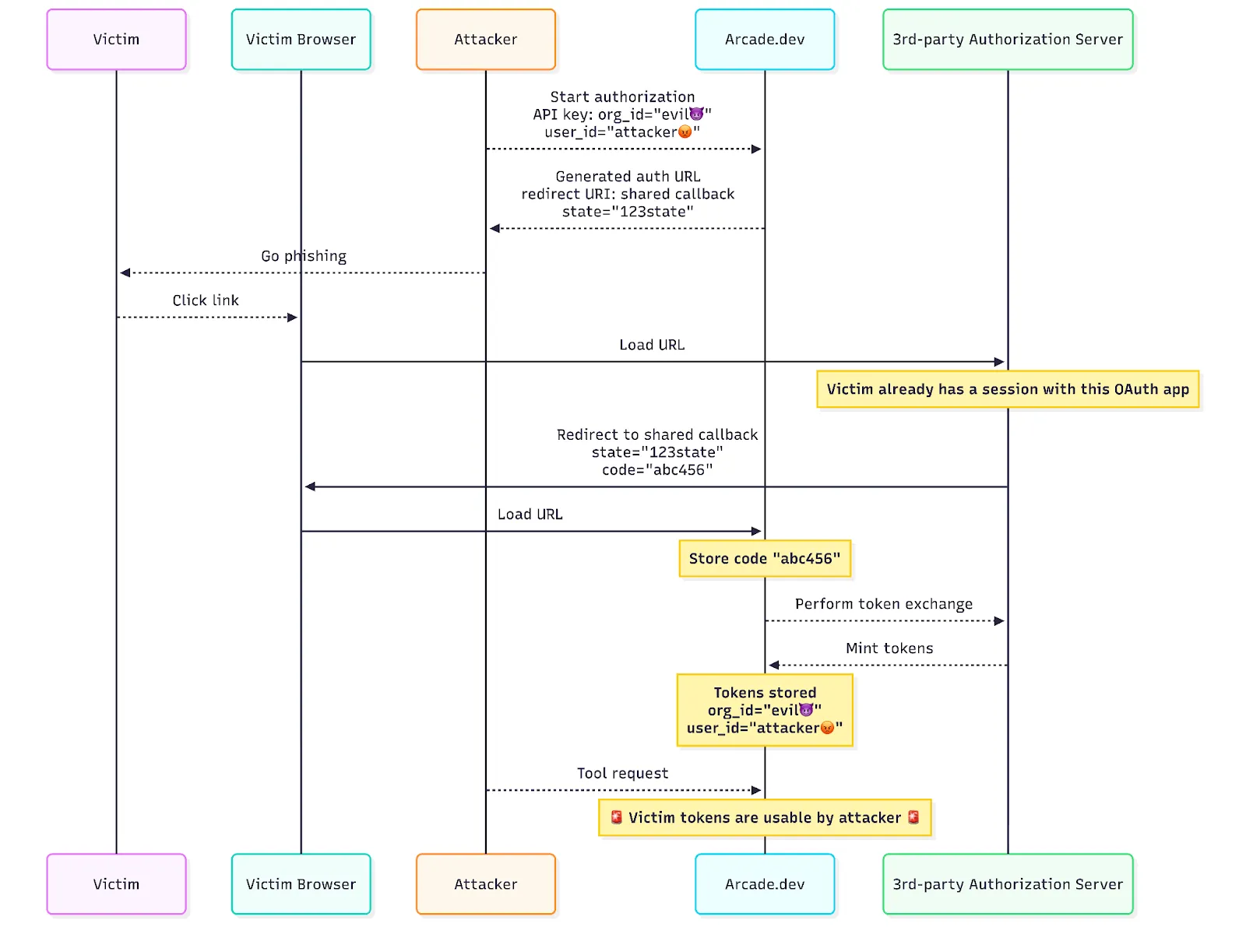 Cross-tenant attack flow before Arcade added mandatory user verification