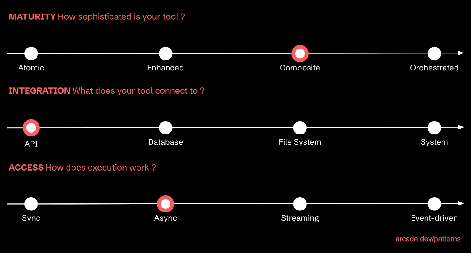 Diagram of the three axes for classifying MCP tools: maturity, integration, and access