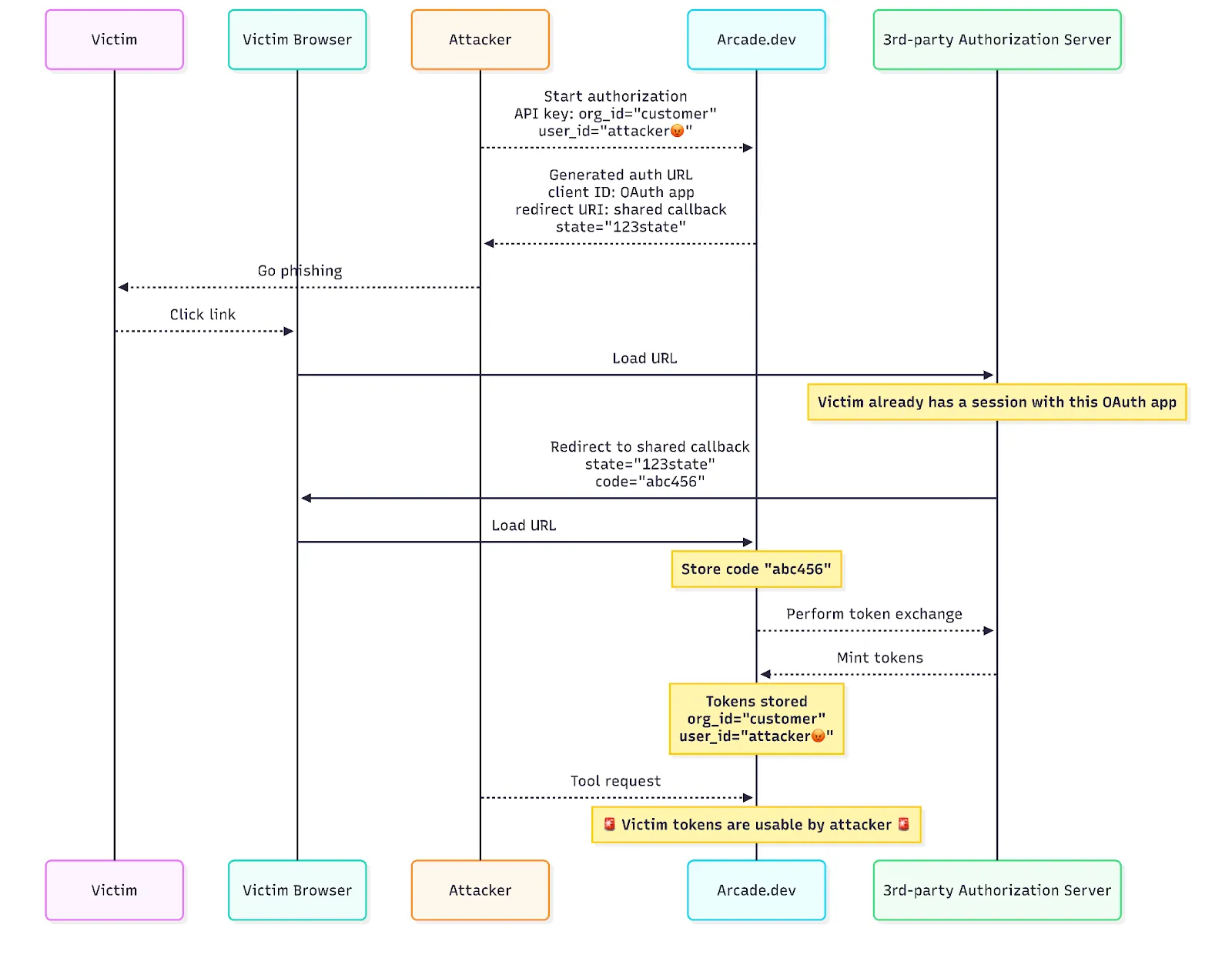 Cross-account attack flow before Arcade added mandatory user verification