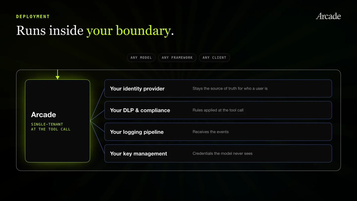 Arcade runs inside your boundary, single-tenant at the tool call, working with any model, framework or client. Your identity provider stays the source of truth for who a user is, your DLP and compliance rules are applied at the tool call, your logging pipeline receives the events, and your key management holds credentials the model never sees.