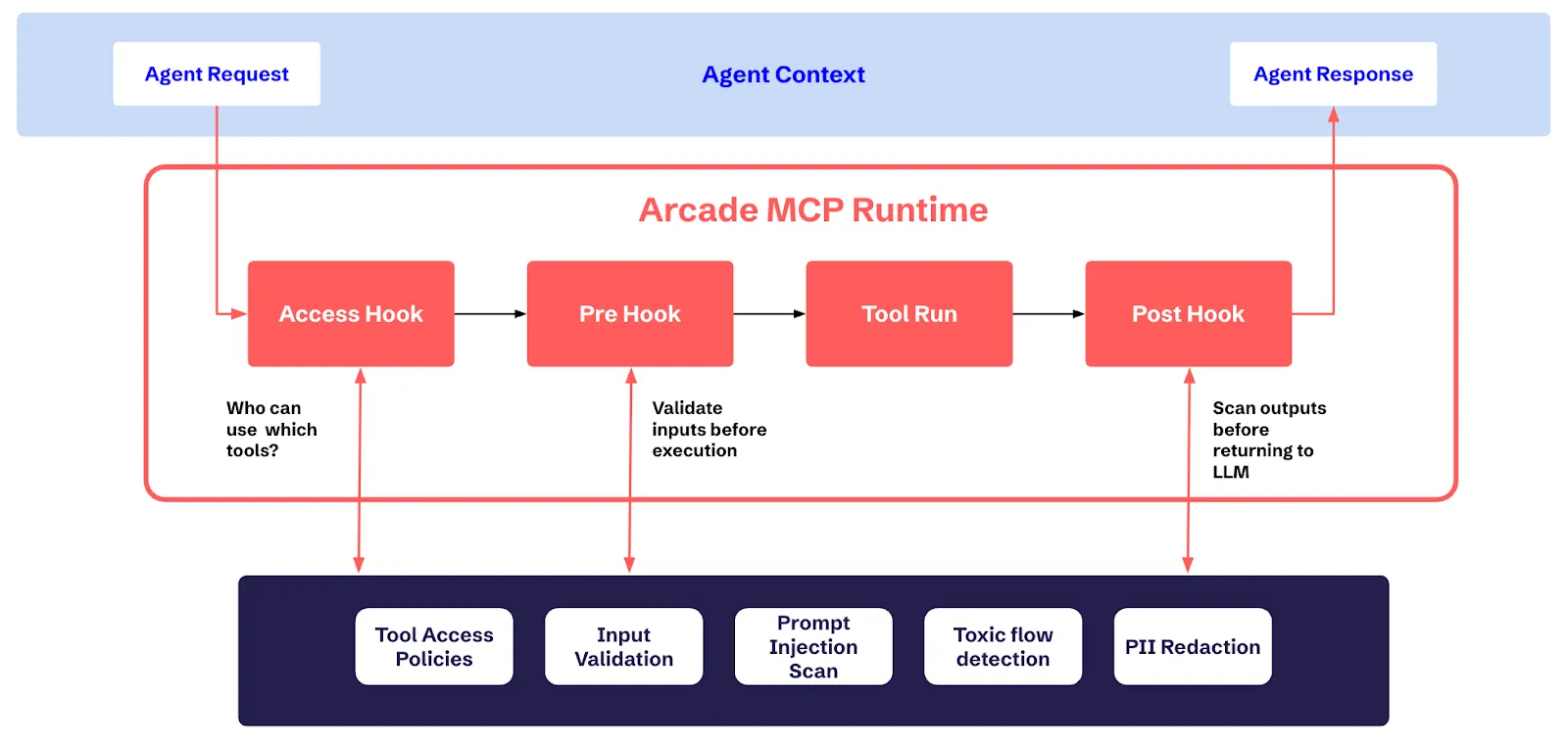 Introducing Contextual Access: The Third Layer of AI Agent Security