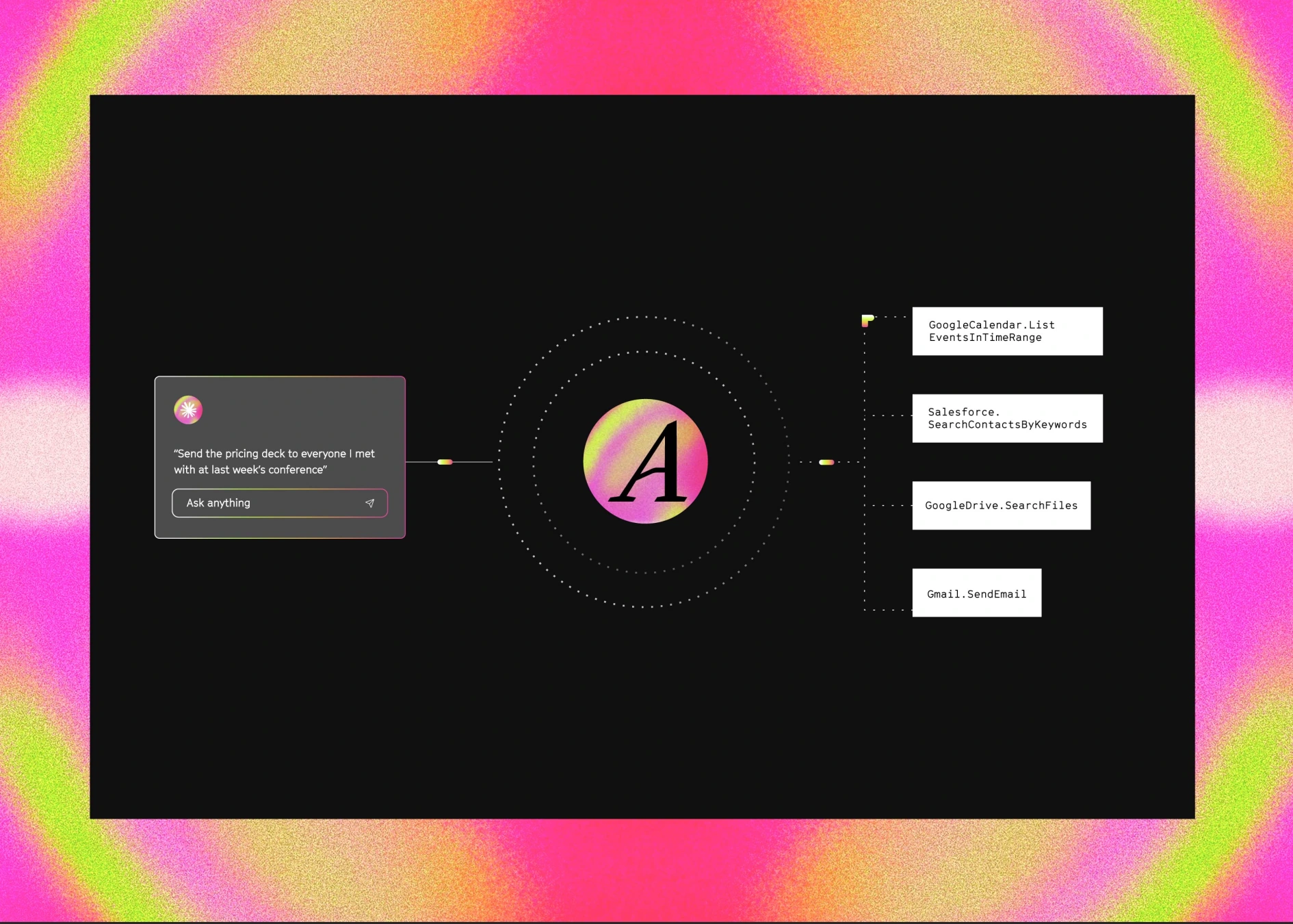 Illustration of an AI agent mapping a natural-language request to the correct API calls across Salesforce, Google and Gmail.