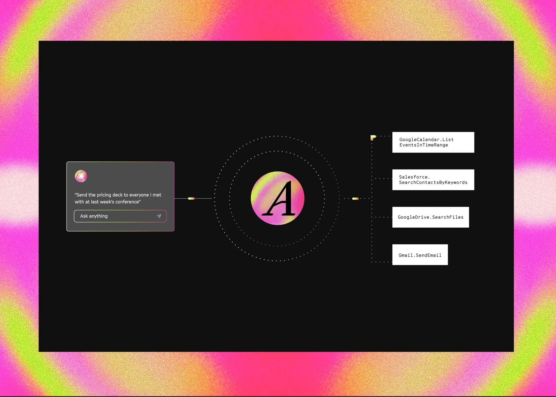 Illustration of an AI agent mapping a natural-language request to the correct API calls across Salesforce, Google and Gmail.