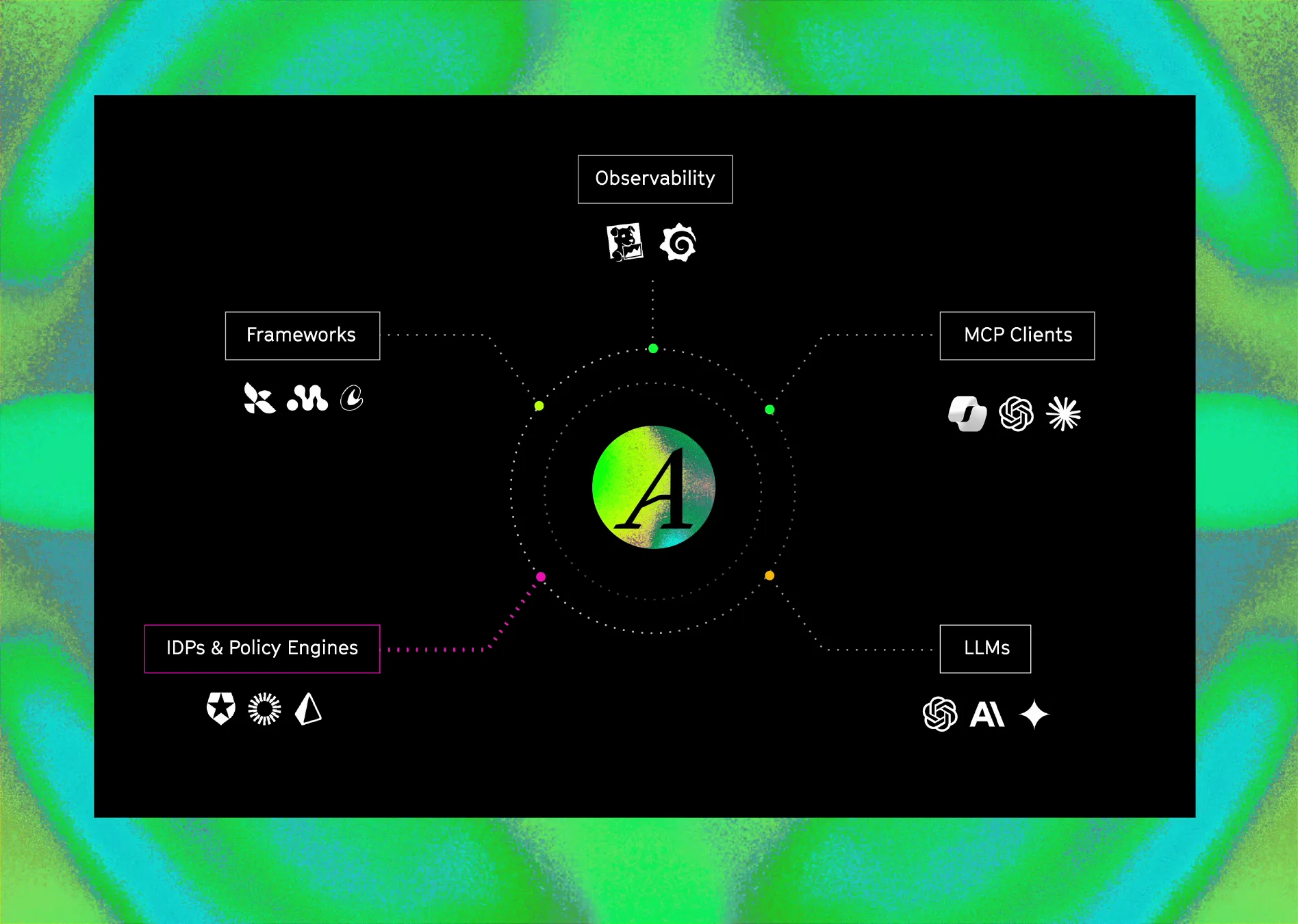 Illustration of Arcade integrating with any LLM, framework, IDP and MCP client without vendor lock-in.