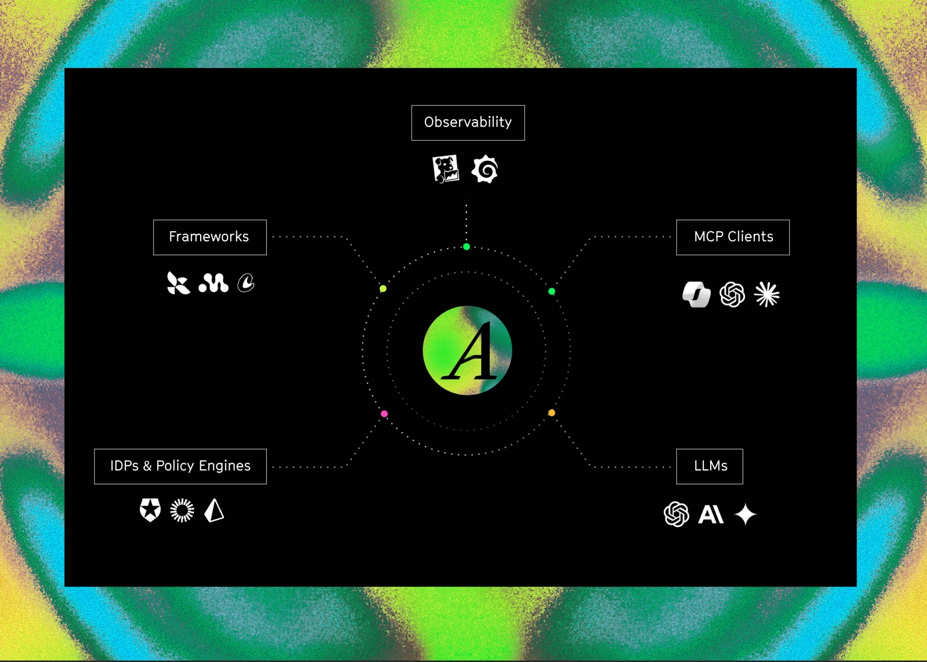 Illustration of Arcade integrating with any LLM, framework, IDP and MCP client without vendor lock-in.