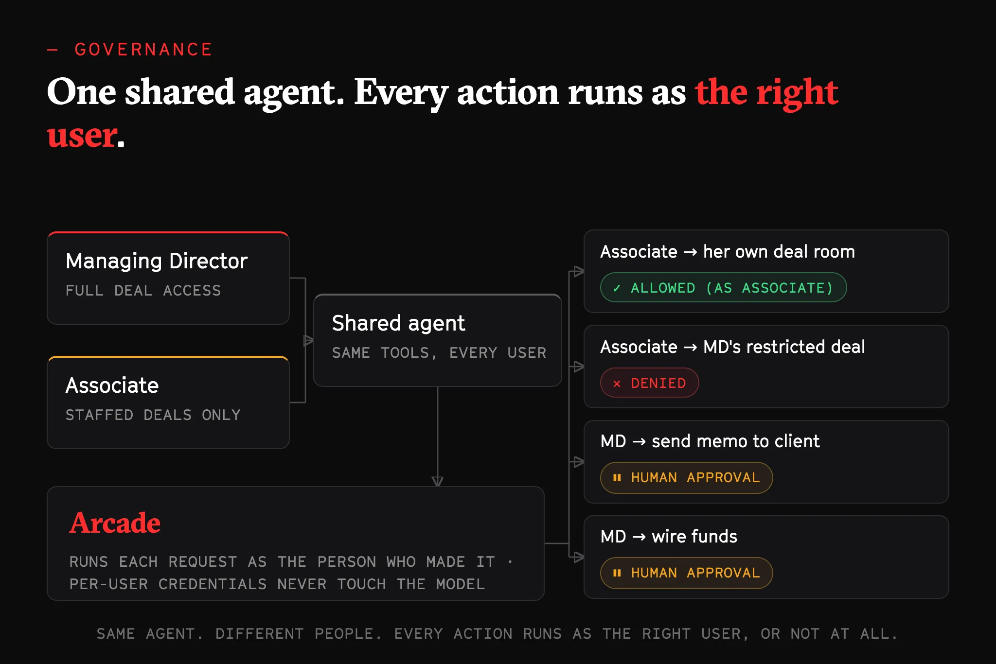 Multi-user governance: a managing director and an associate share one agent, and Arcade.dev runs each request as the person who made it, allowing the associate’s own deal, denying her access to the MD’s restricted deal, and holding the client memo and the wire transfer for human approval