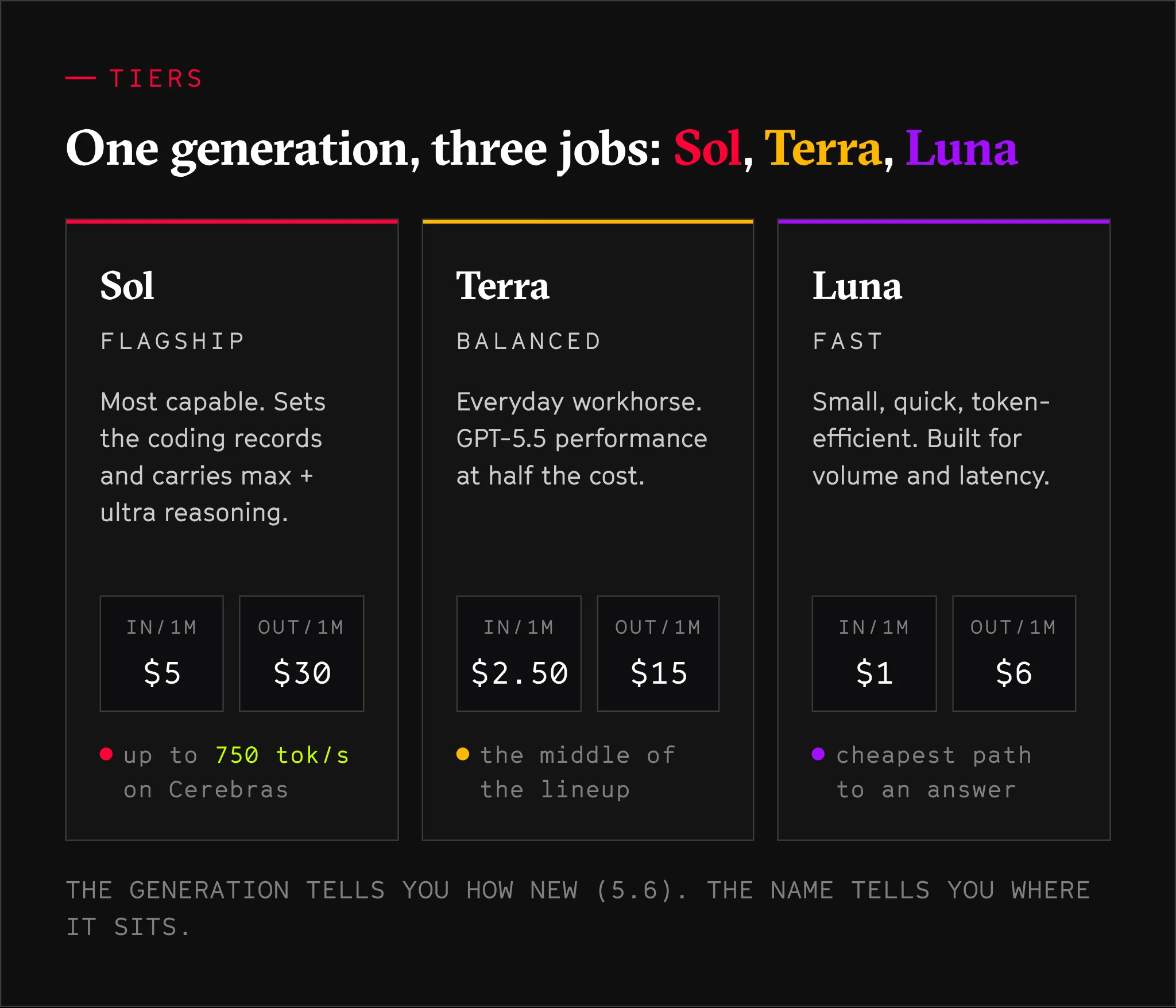 GPT 5.6 tiers: Sol is the flagship at $5 in and $30 out per million tokens, Terra is balanced at $2.50 and $15, and Luna is fast at $1 and $6, with Sol running up to 750 tokens per second on Cerebras