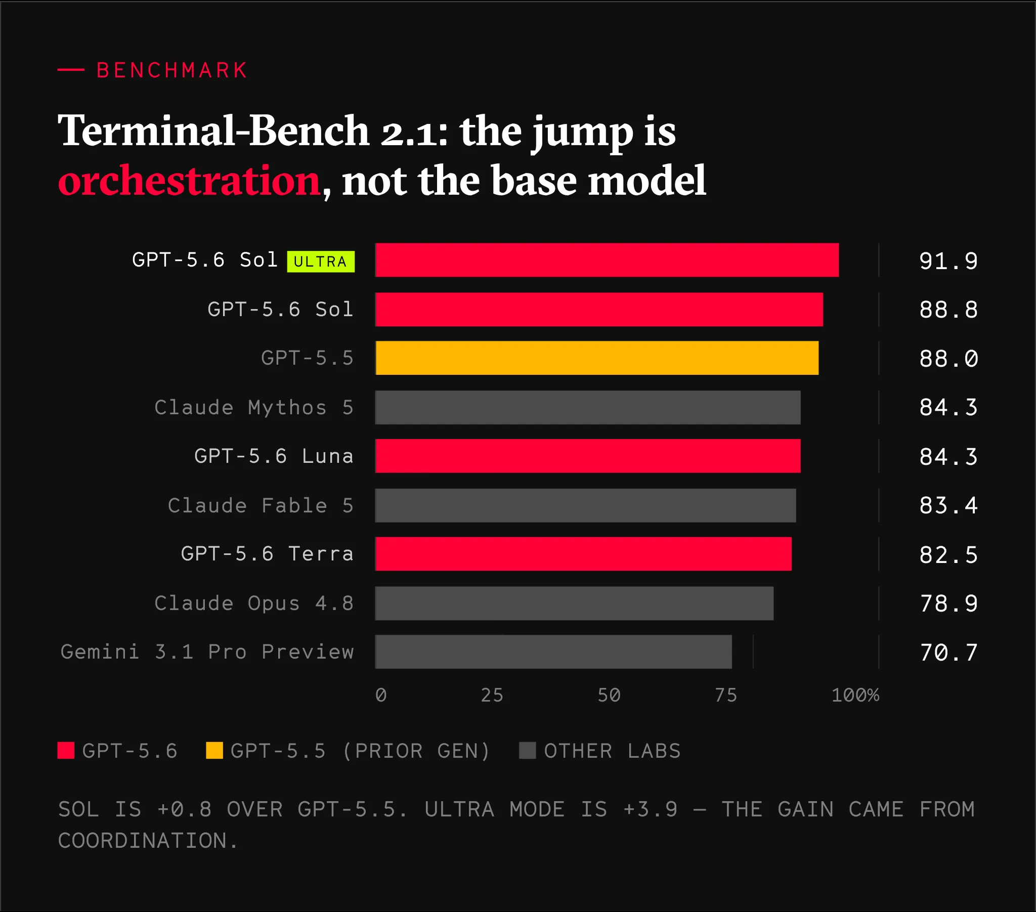Terminal-Bench 2.1 results: GPT 5.6 Sol Ultra scores 91.9, Sol scores 88.8, and GPT 5.5 scores 88.0, with the gain coming from orchestration rather than the base model