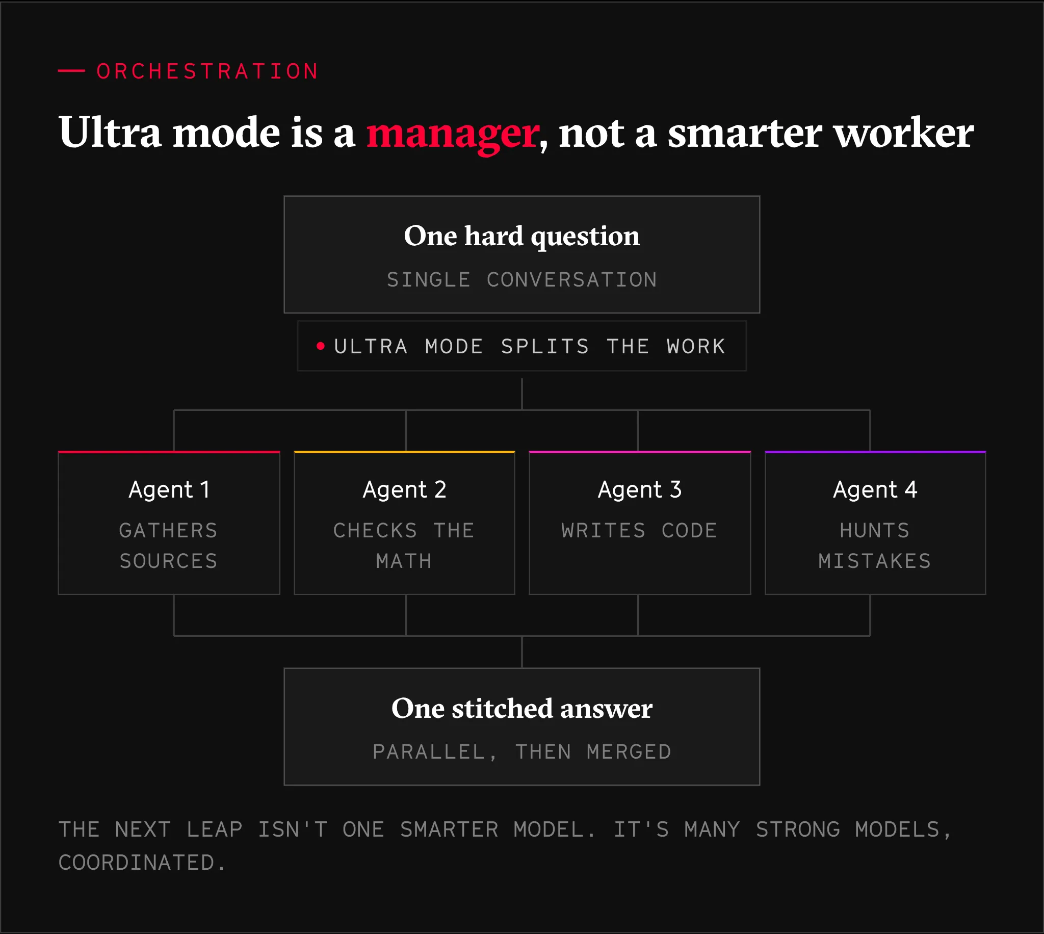 Ultra mode as a manager: one hard question in a single conversation splits into four parallel sub-agents that gather sources, check the math, write code, and hunt mistakes, then merge into one stitched answer