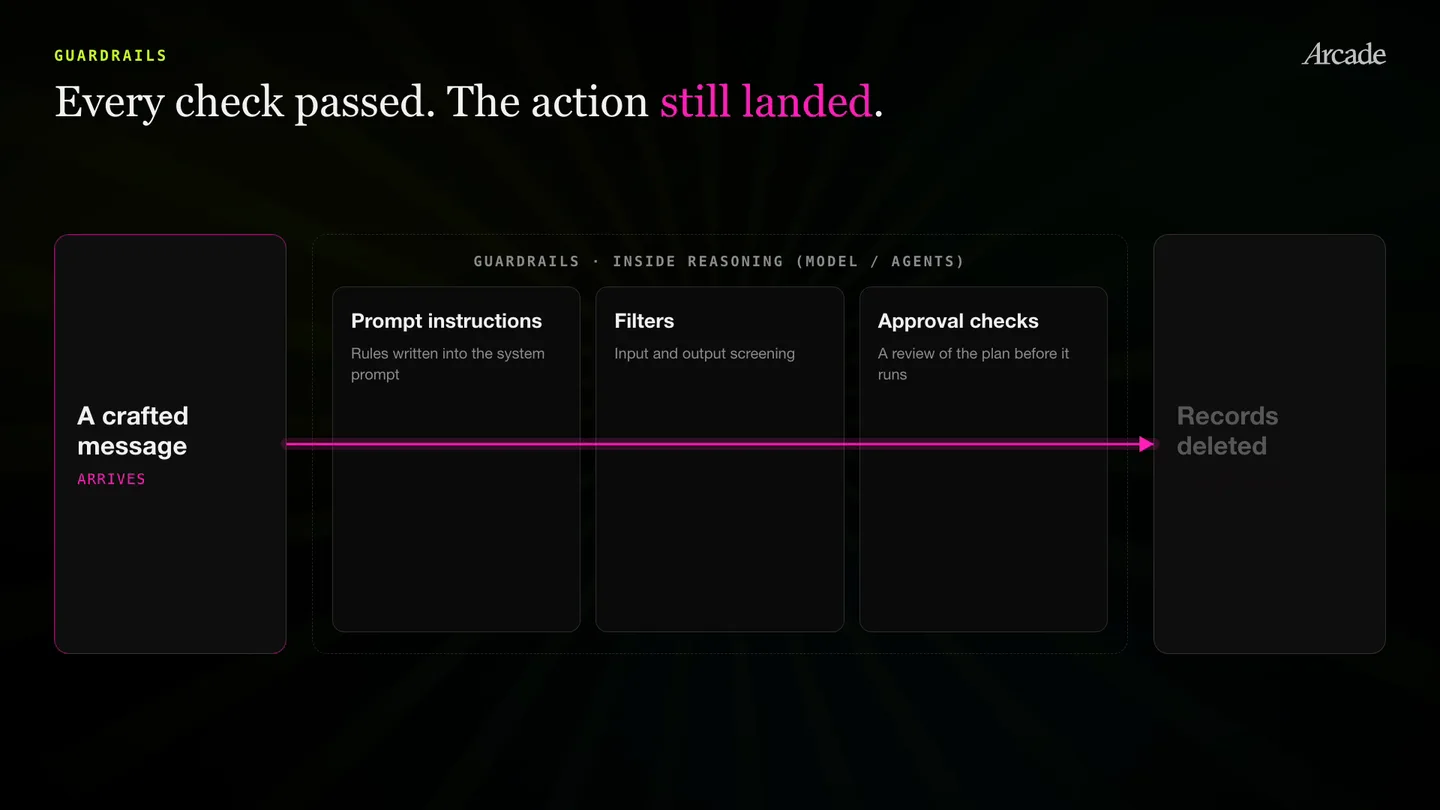 A crafted message arrives and passes prompt instructions, filters and approval checks in turn. Every guardrail reports green, and the action still lands: records deleted.
