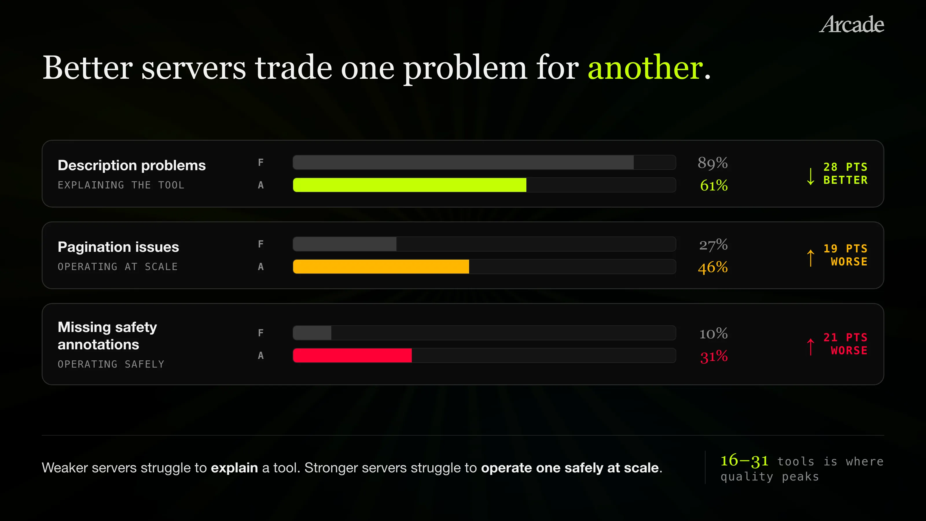 As grades rise the problems change: description issues fall from 89% of F-grade servers to 61% of A-grade servers, while pagination issues climb from 27% to 46% and missing safety annotations from 10% to 31%