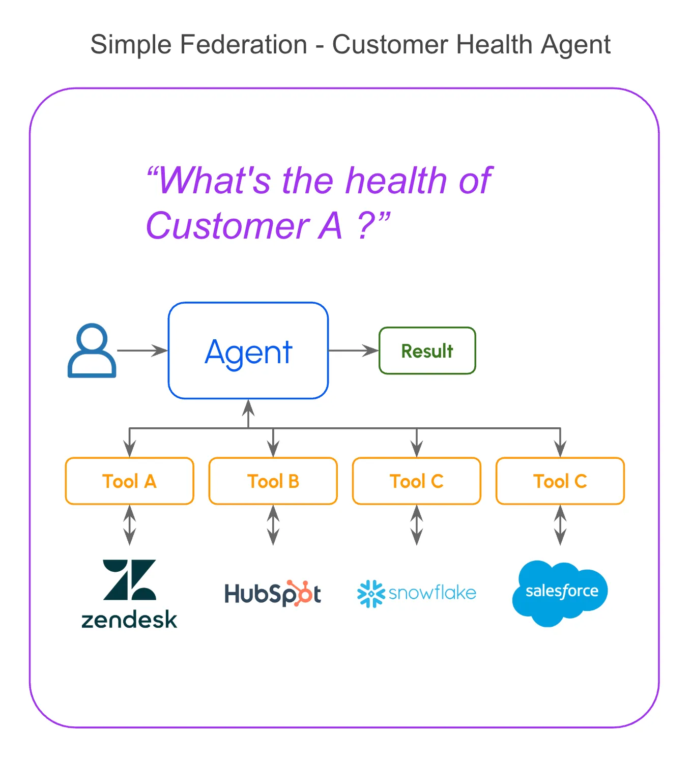 Diagram of the simple federation pattern with an agent calling MCP tools across source systems