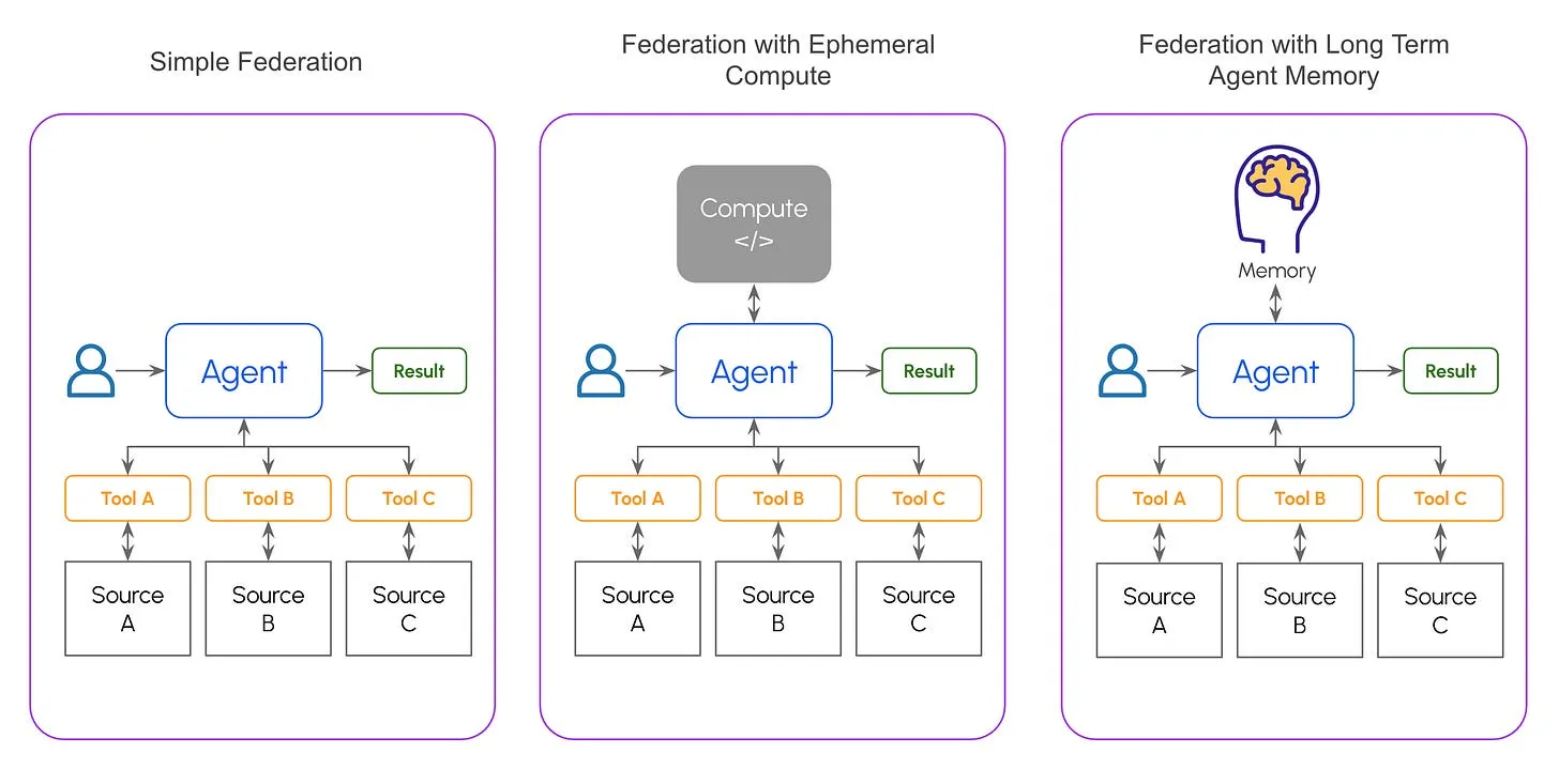 Diagram contrasting federation with copying data into AI-specific infrastructure