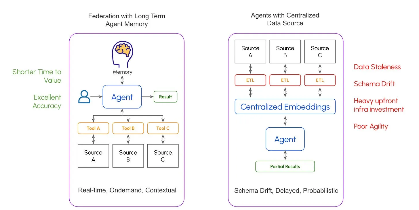 Diagram of the agentic federation pattern adding a long-term memory layer