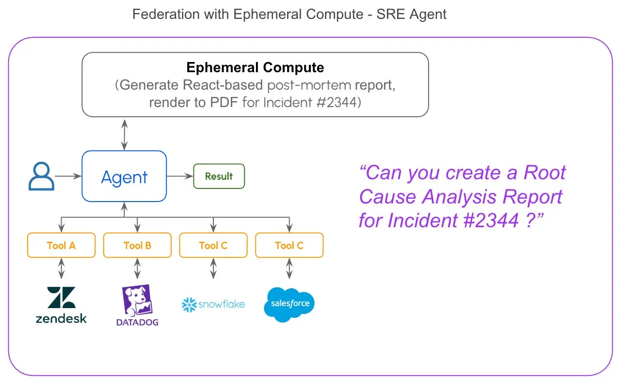 Diagram of the federation with ephemeral compute pattern using a sandboxed environment