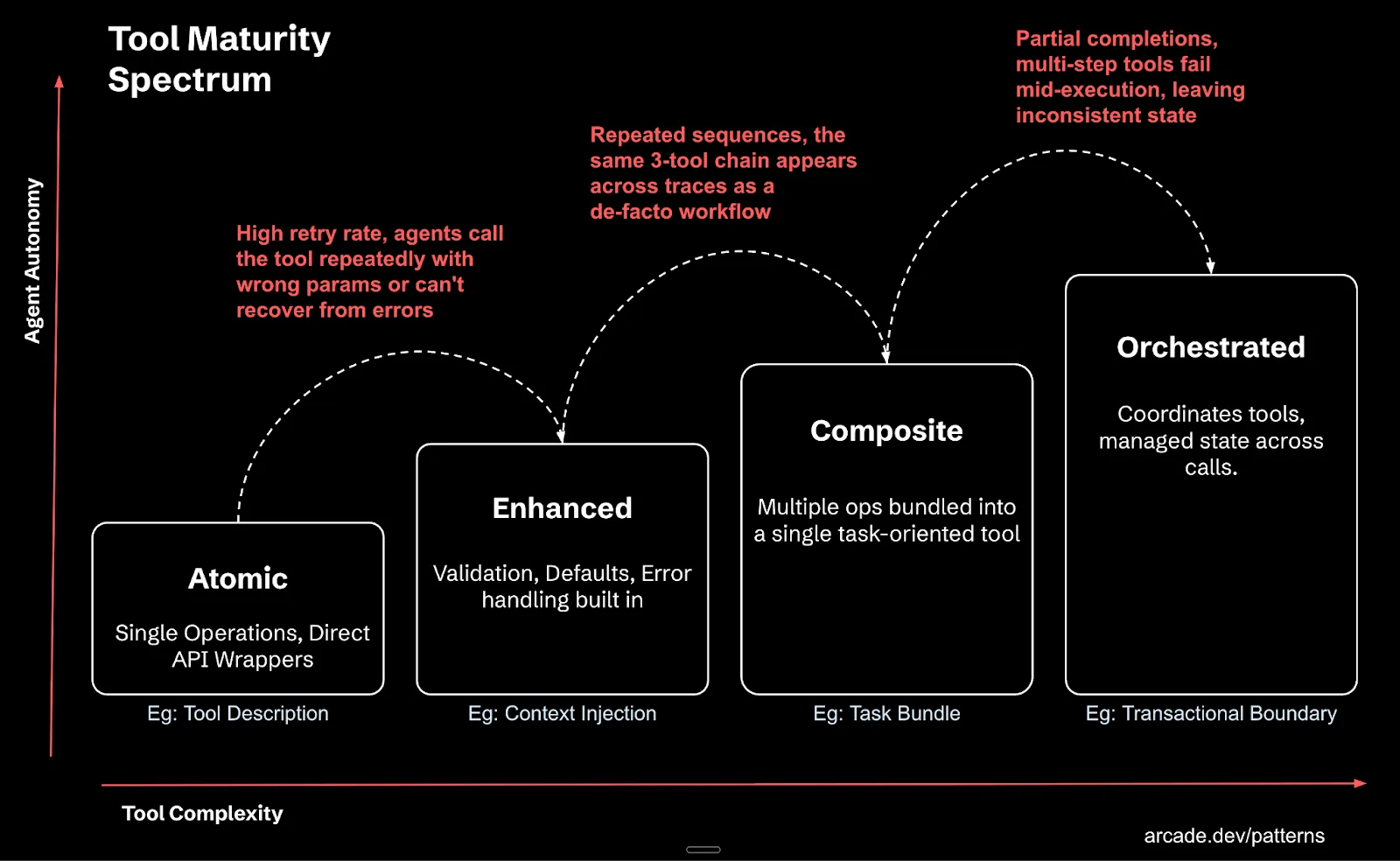 Patterns for Agentic Tools: Your agents are only as good as your tools.