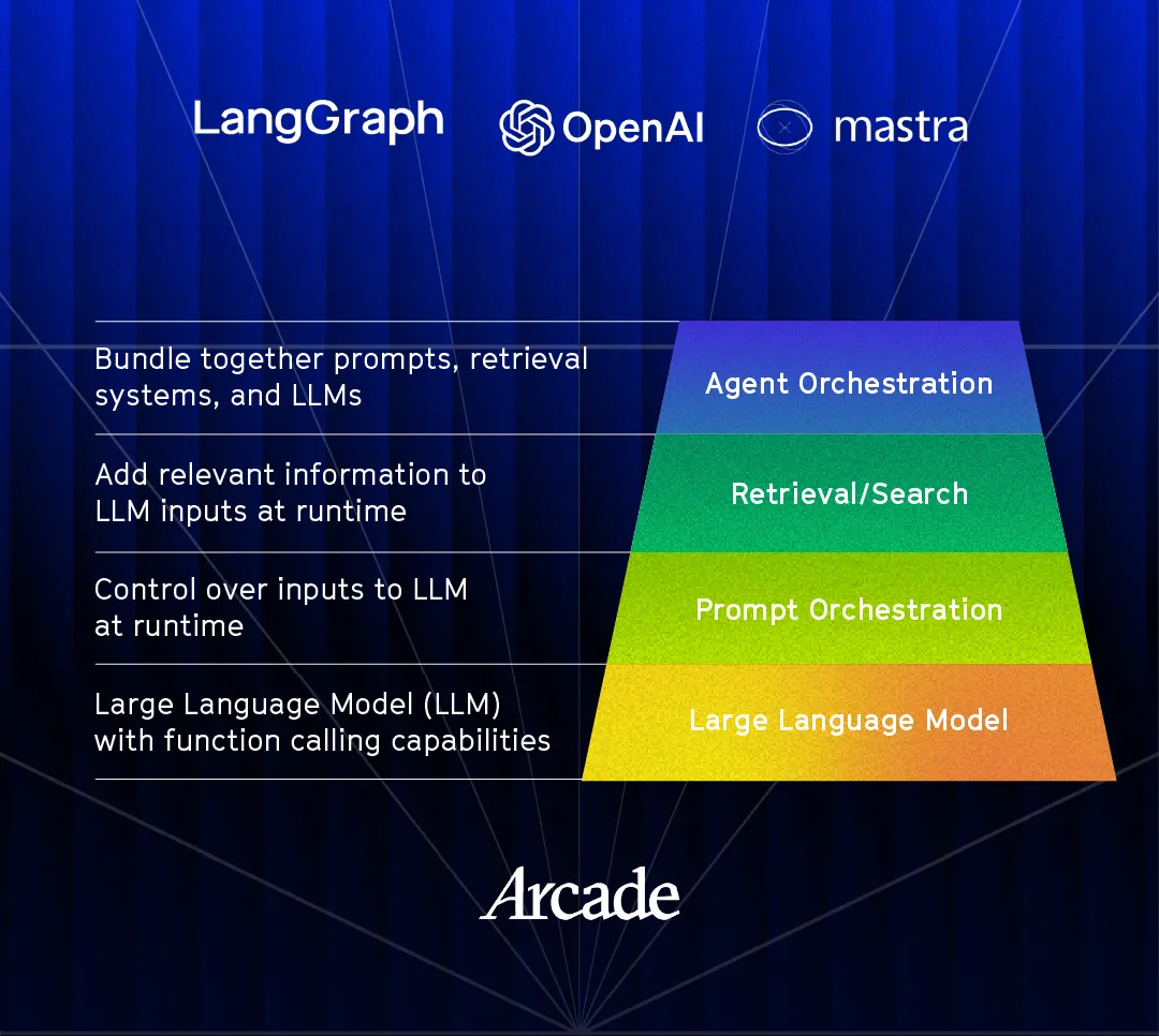 Agent Hierarchy of Needs pyramid highlighting the agent orchestration layer