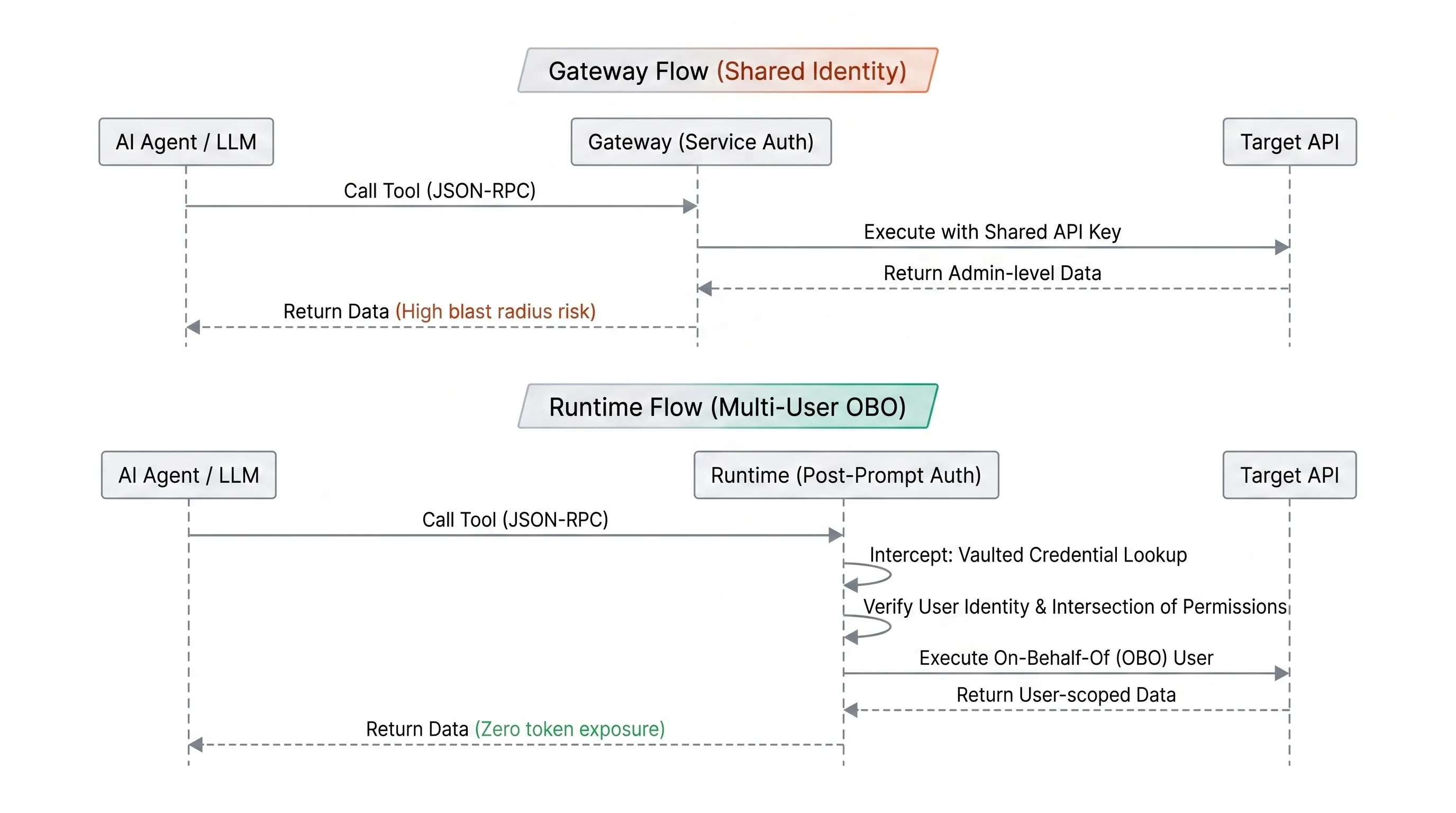 Sequence diagram comparing MCP Gateway and Runtime authorization flows. Gateway flow uses a shared API key returning admin-level data with high blast radius risk. Runtime flow intercepts with vaulted credential lookup, verifies user identity and permission intersection, then executes on-behalf-of the authenticated user returning only user-scoped data