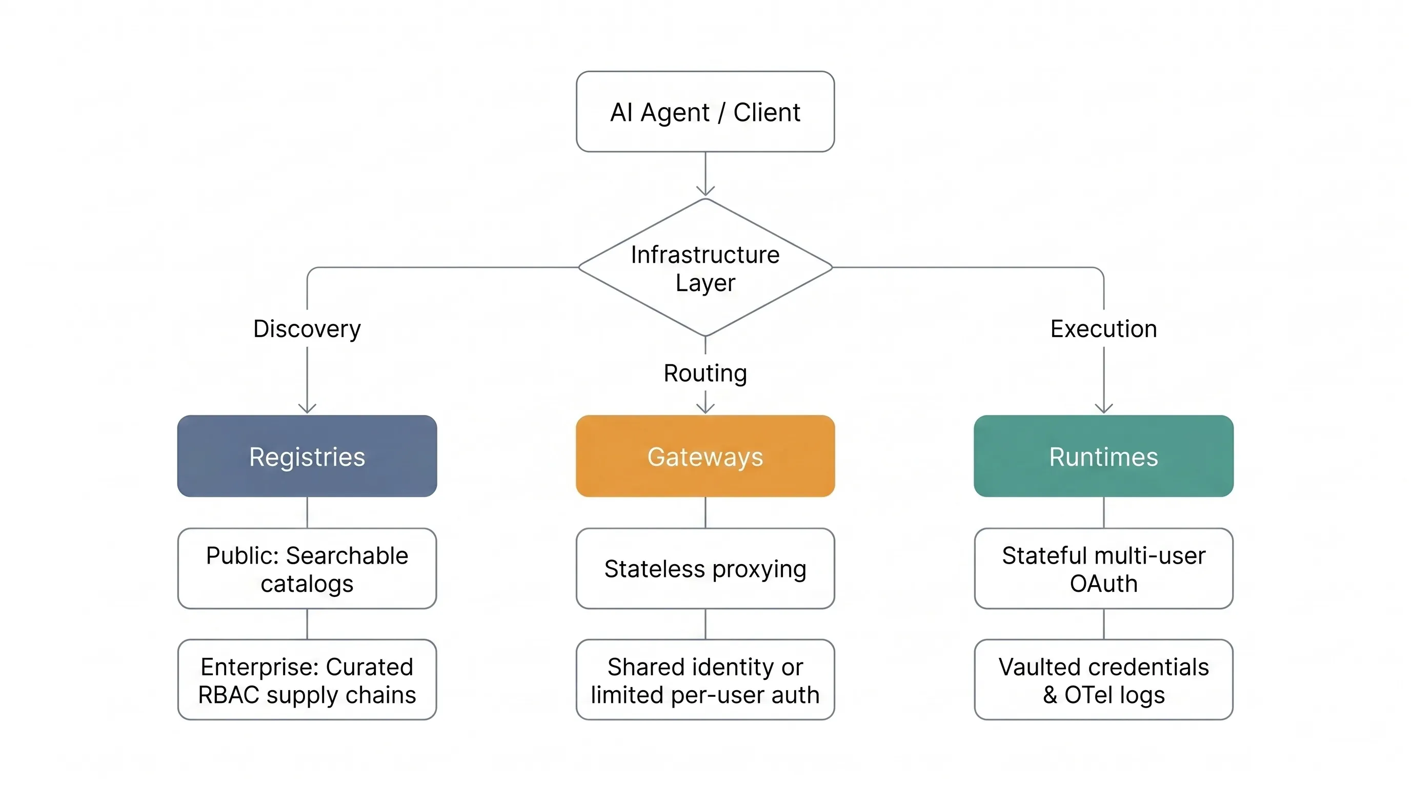 Flowchart showing MCP infrastructure taxonomy with three categories: Registries for discovery with public catalogs and enterprise RBAC, Gateways for routing with stateless proxying and shared auth, and Runtimes for execution with stateful multi-user OAuth and vaulted credentials