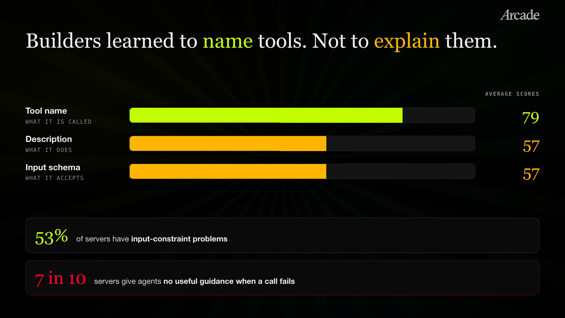 Builders learned to name tools, not to explain them. Average scores: tool name 79, description 57, input schema 57. 53% of servers have input-constraint problems, and 7 in 10 give agents no useful guidance when a call fails.