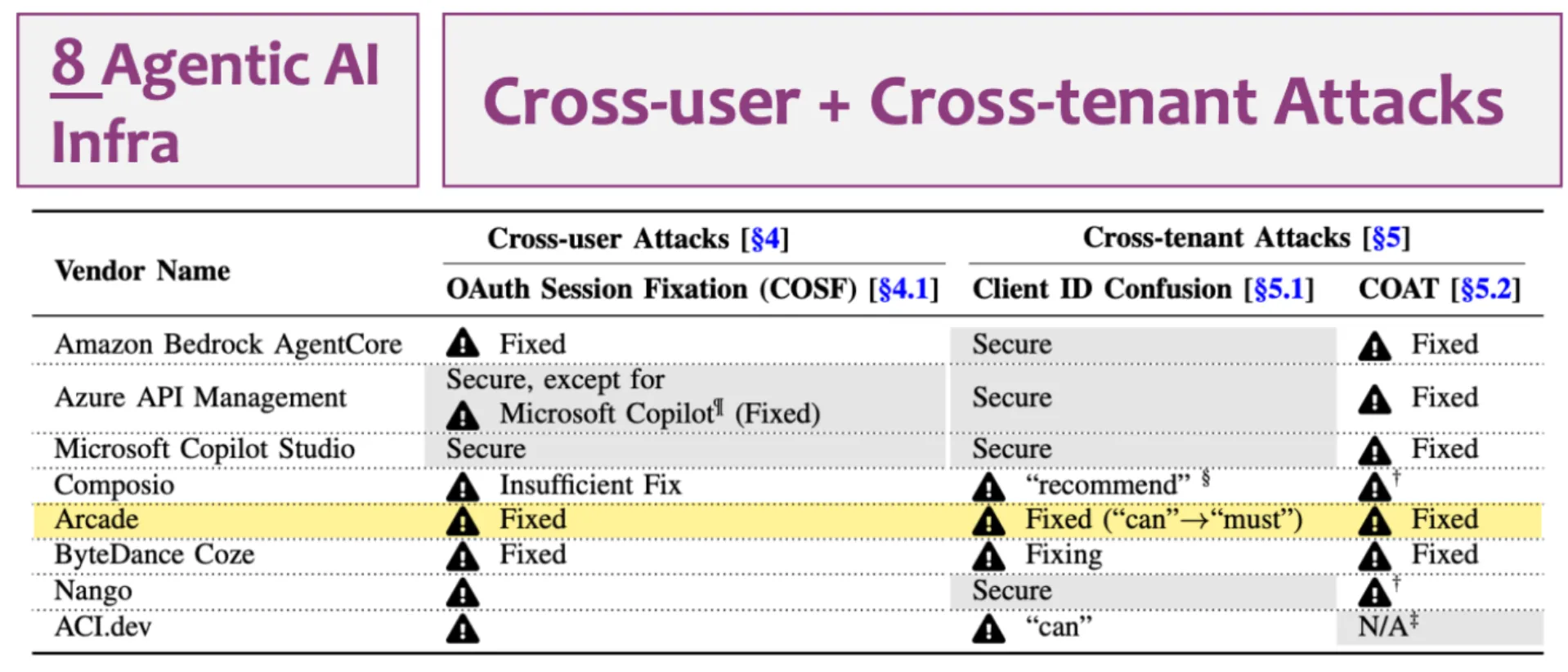 Comparison table of agentic AI infrastructure vendors and their mitigation status across cross-user OAuth Session Fixation, cross-tenant Client ID Confusion, and COAT attacks, with Arcade.dev shown as fixed across all three.