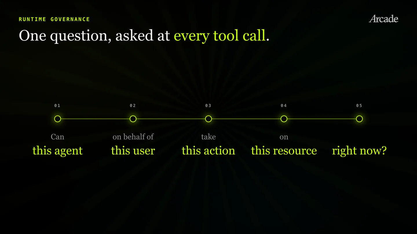 One question, asked at every tool call, built up in five clauses: can this agent, on behalf of this user, take this action, on this resource, right now?
