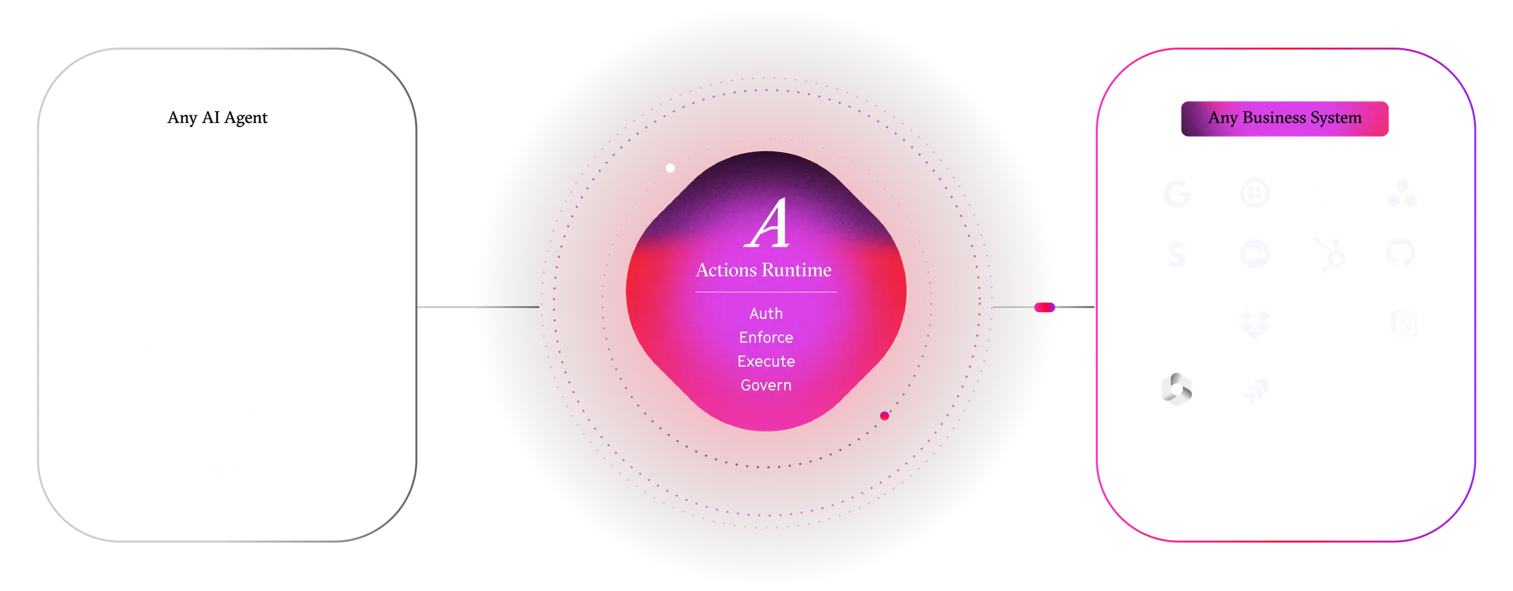 Diagram of Arcade as the actions runtime connecting any AI agent to any business system — authorizing, enforcing, executing, and governing every action.