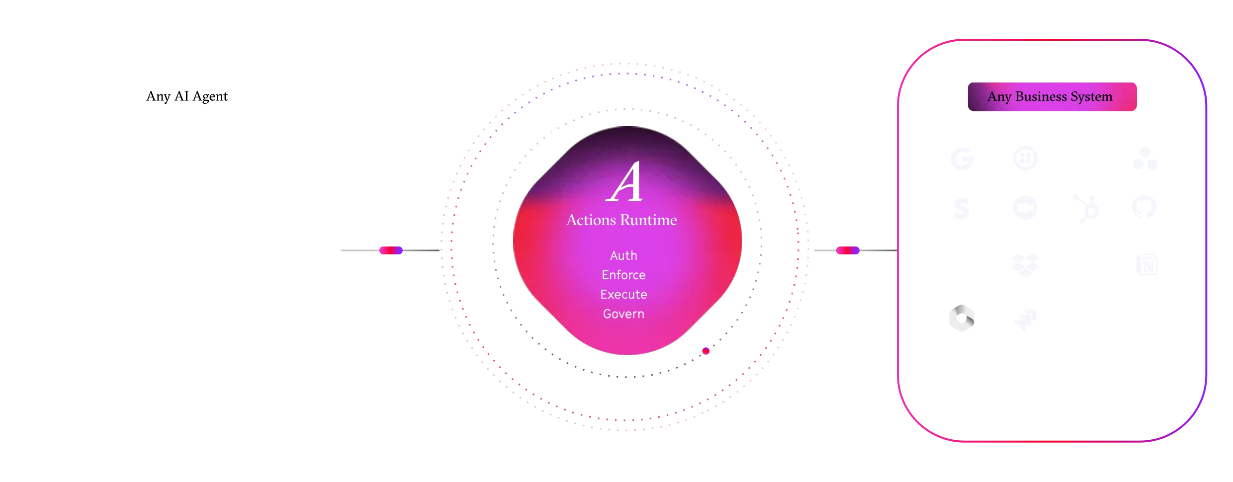 Diagram of Arcade as the actions runtime connecting any AI agent to any business system — authorizing, enforcing, executing, and governing every action.