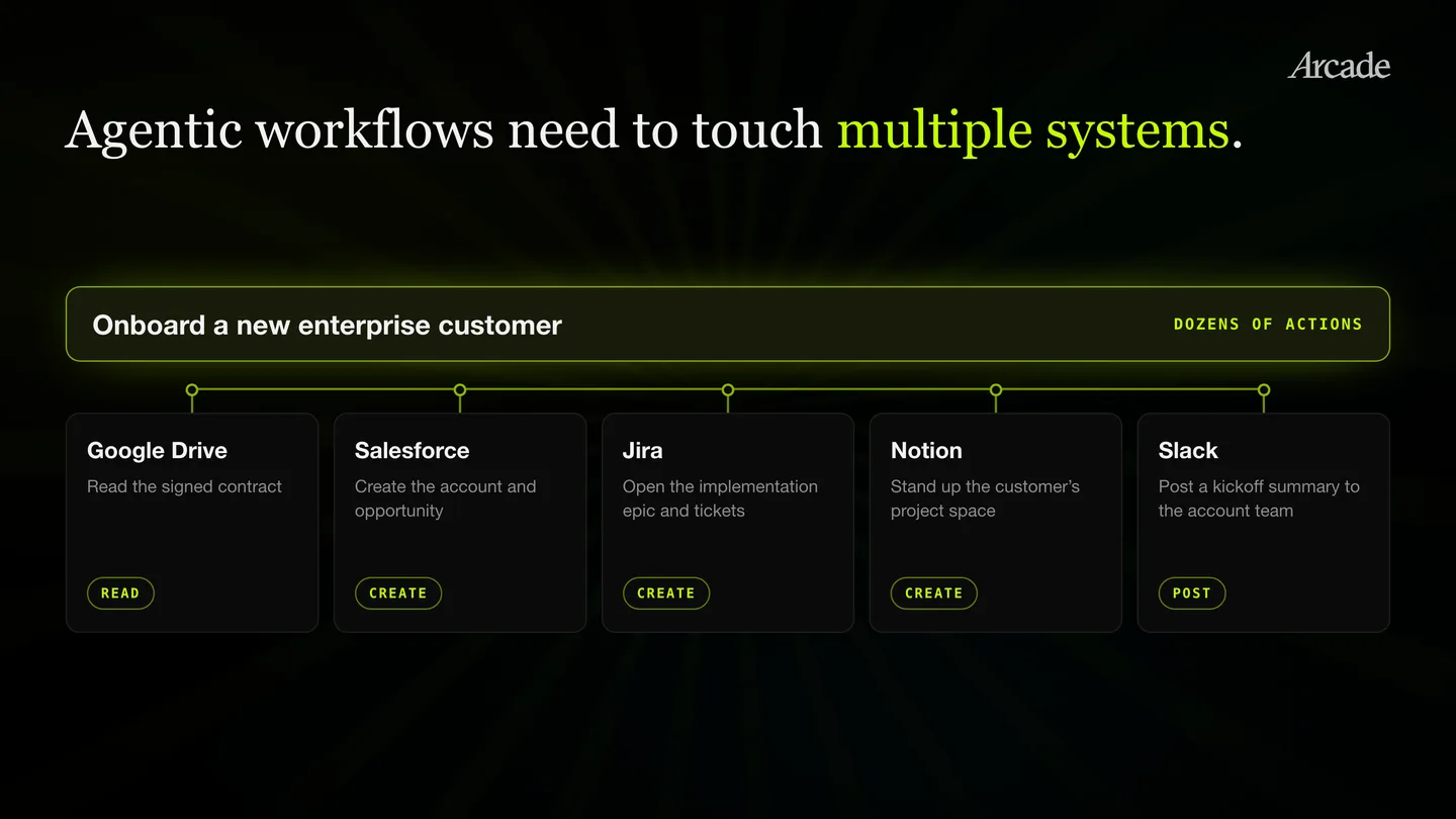 Agentic workflows need to touch multiple systems. Onboarding a new enterprise customer takes dozens of actions across five: reading the signed contract in Google Drive, creating the account and opportunity in Salesforce, opening the implementation epic and tickets in Jira, standing up the customer's project space in Notion, and posting a kickoff summary to Slack.