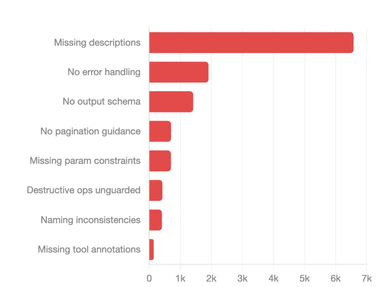 Most common quality issues across MCP servers
